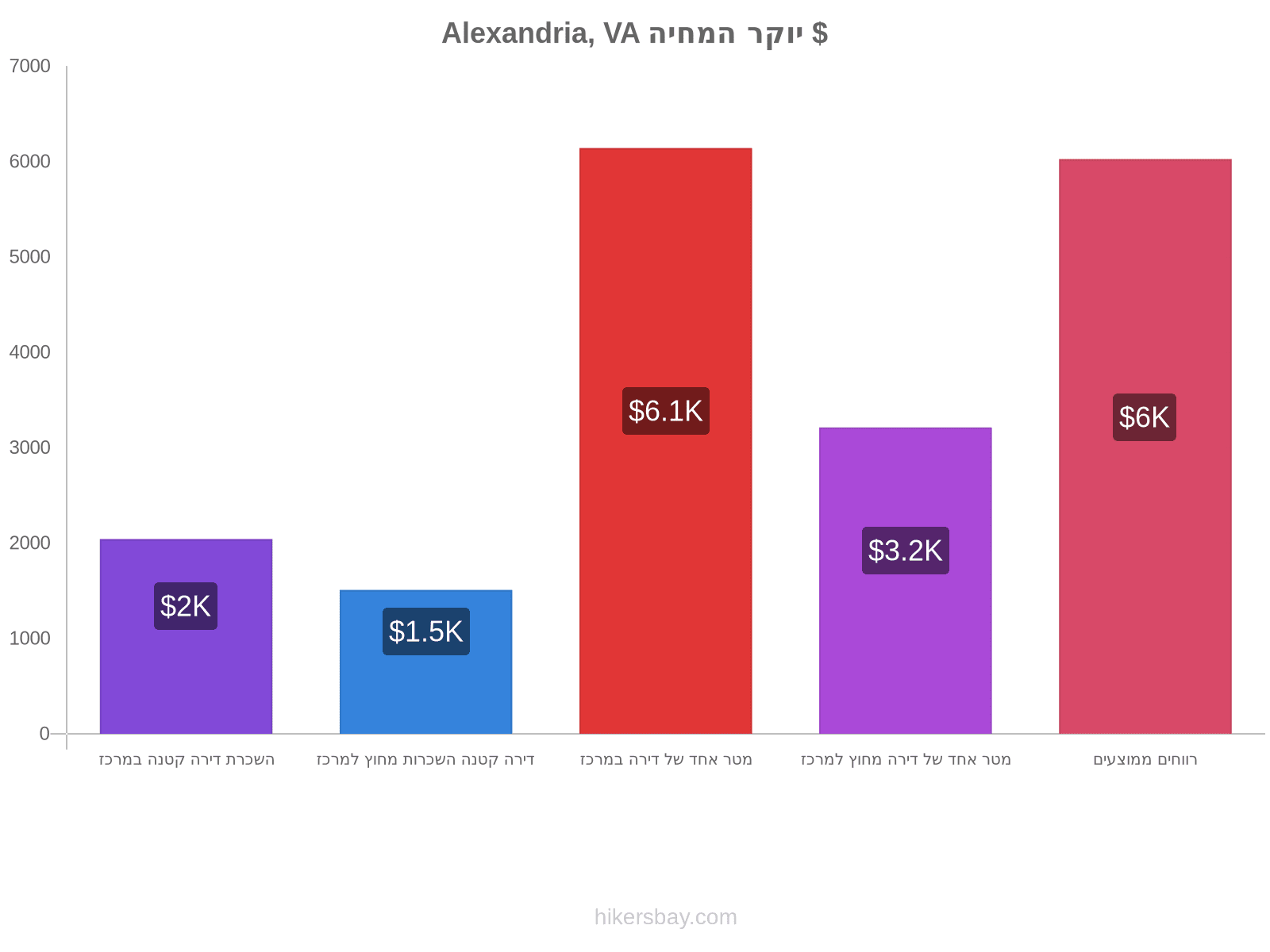 Alexandria, VA יוקר המחיה hikersbay.com