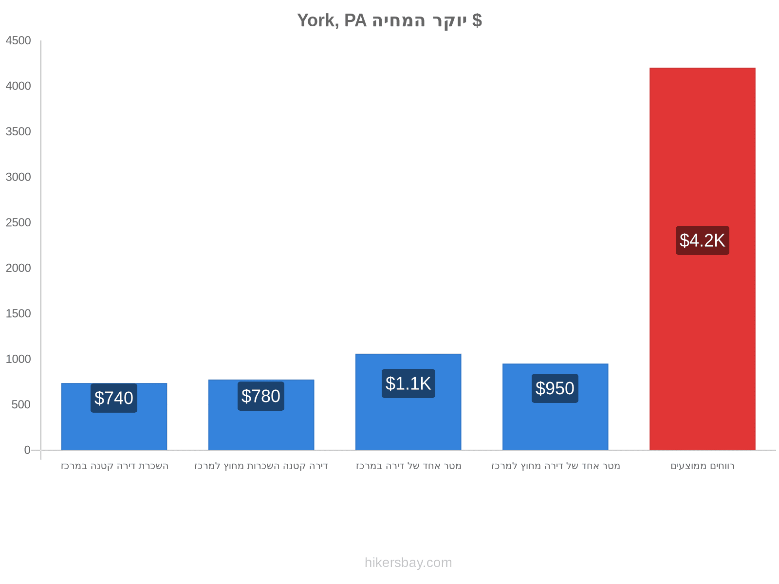 York, PA יוקר המחיה hikersbay.com