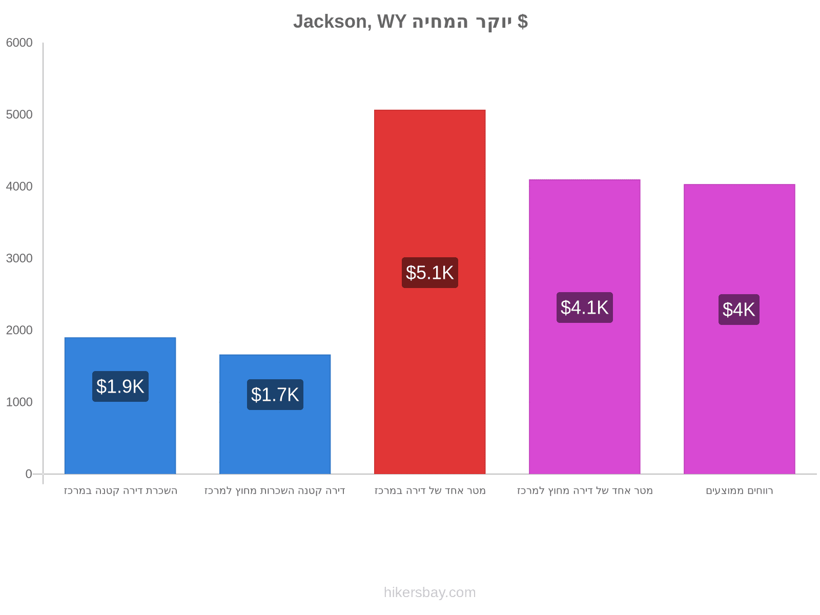 Jackson, WY יוקר המחיה hikersbay.com