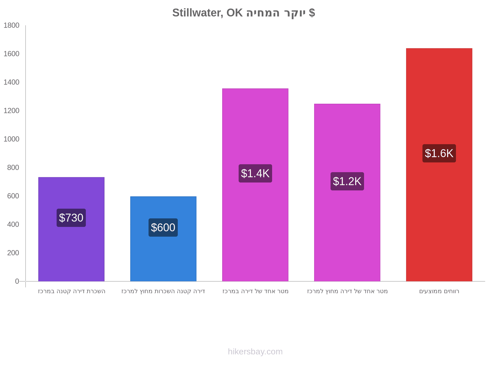 Stillwater, OK יוקר המחיה hikersbay.com