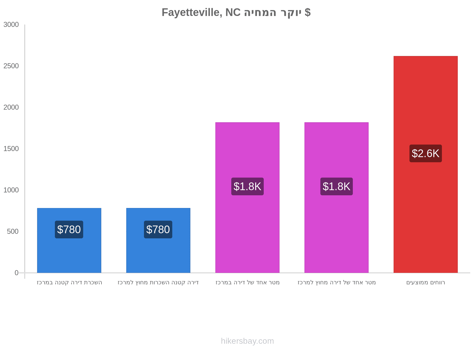 Fayetteville, NC יוקר המחיה hikersbay.com