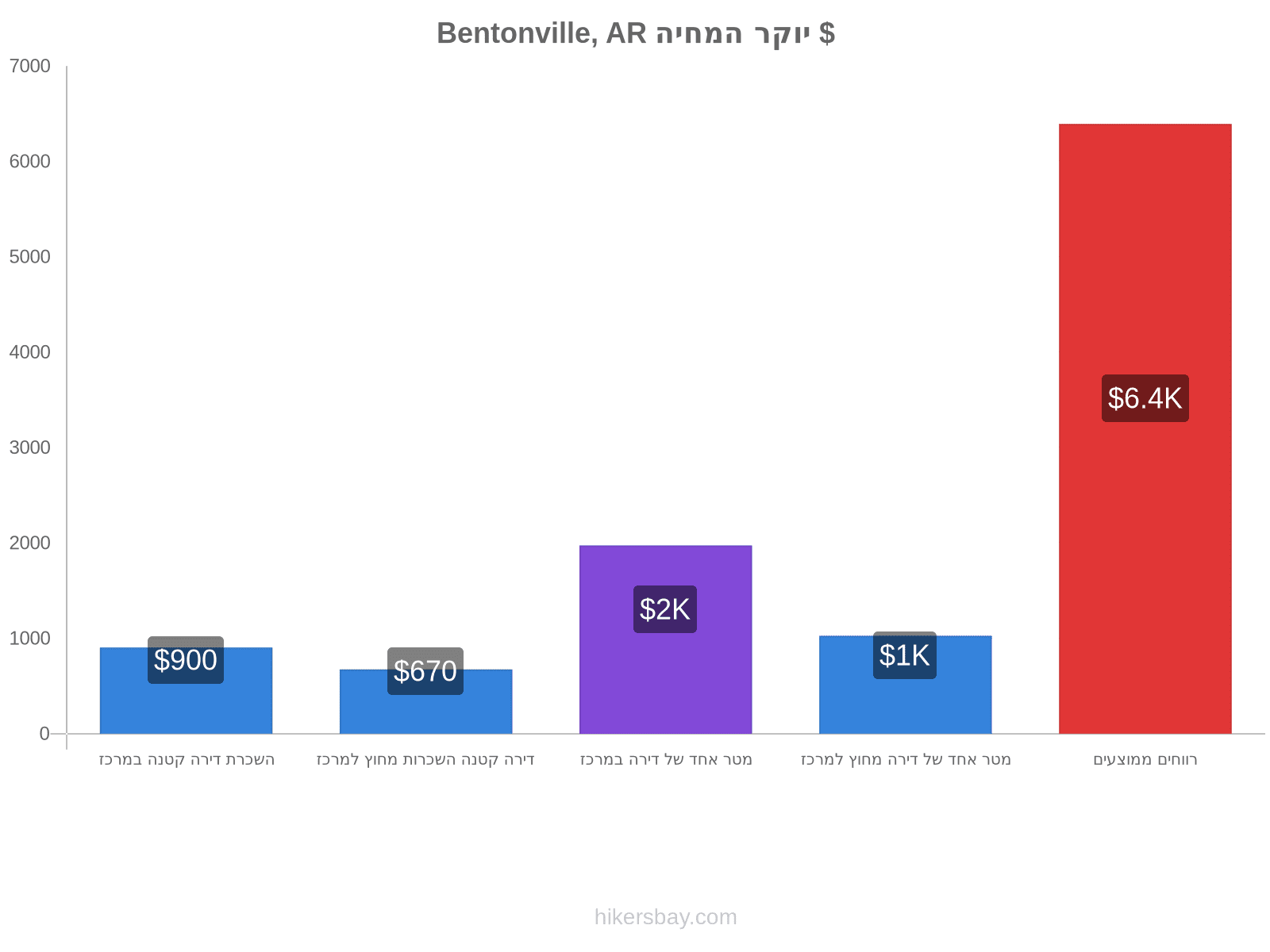 Bentonville, AR יוקר המחיה hikersbay.com