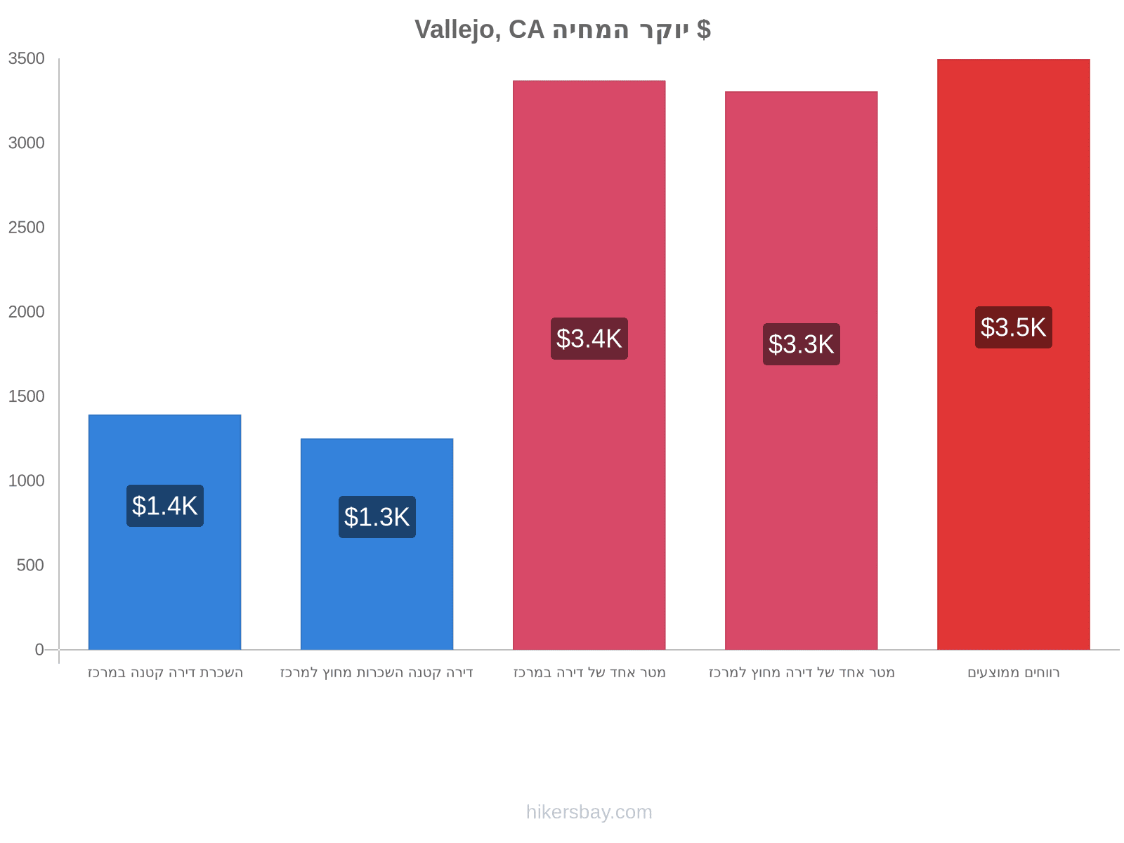 Vallejo, CA יוקר המחיה hikersbay.com