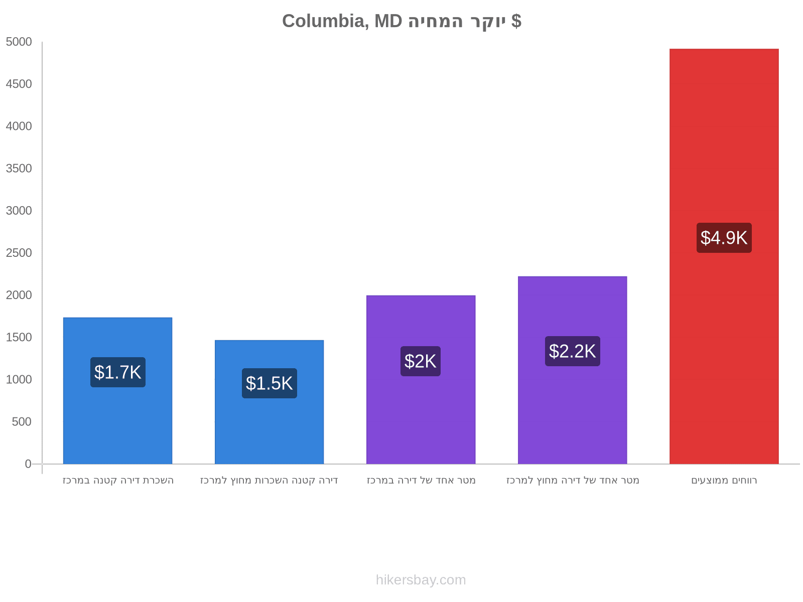 Columbia, MD יוקר המחיה hikersbay.com