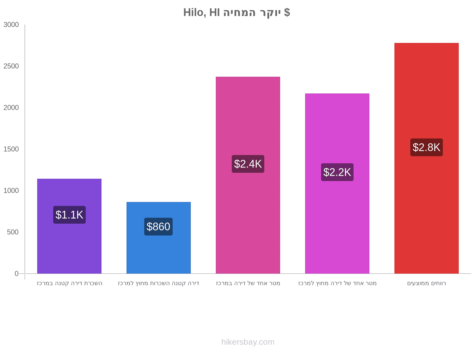 Hilo, HI יוקר המחיה hikersbay.com