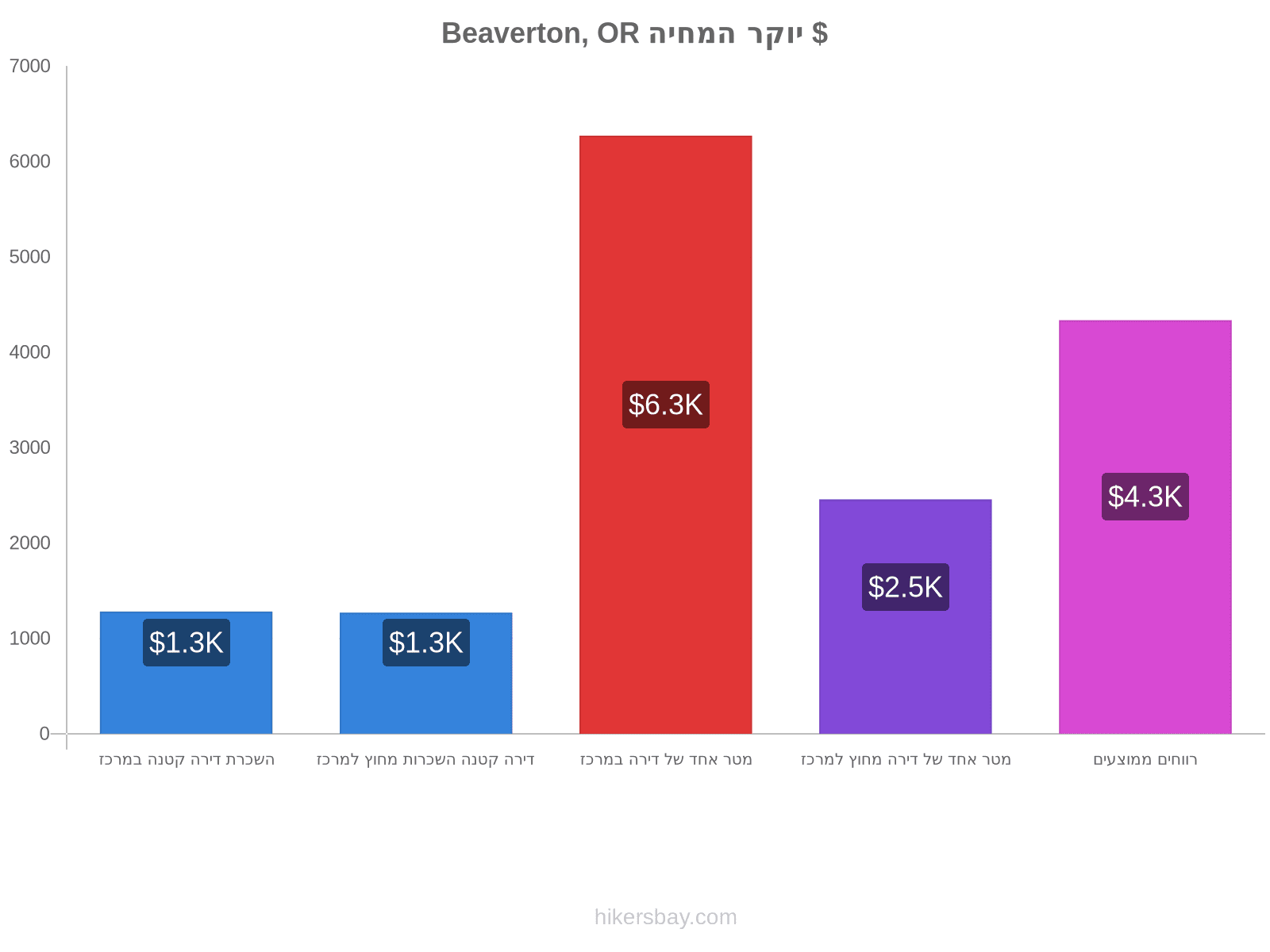 Beaverton, OR יוקר המחיה hikersbay.com