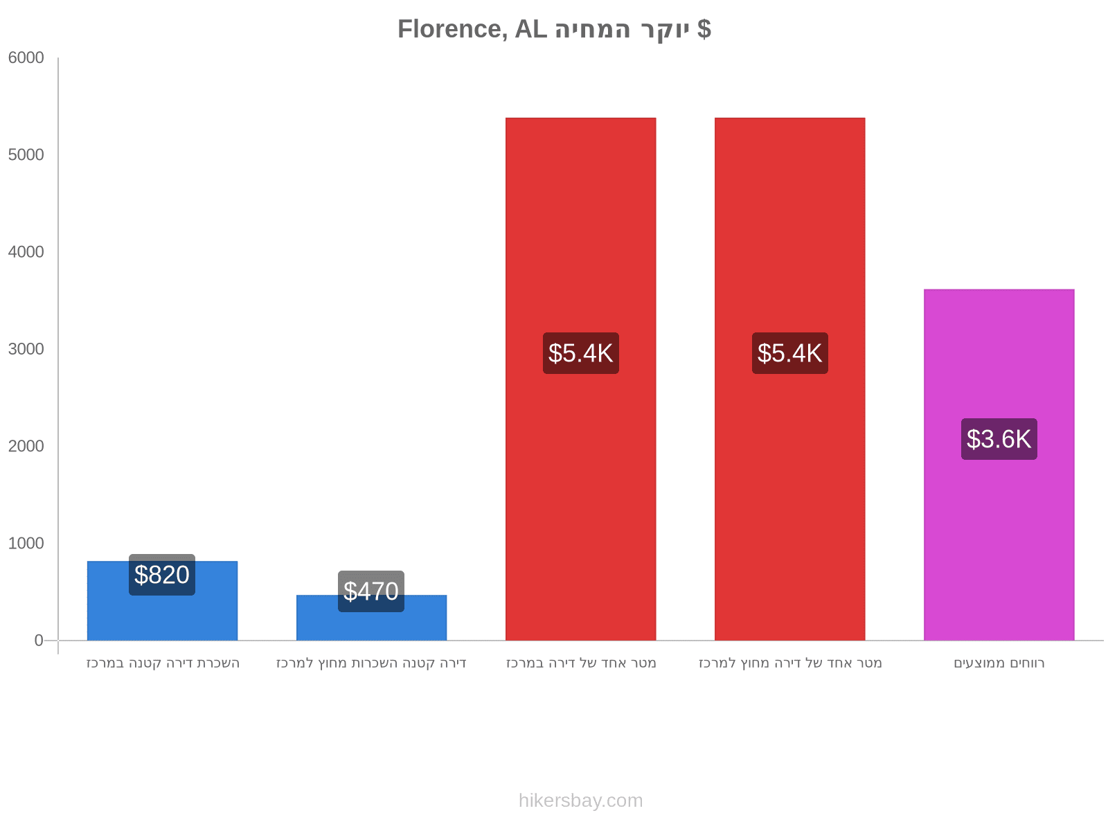 Florence, AL יוקר המחיה hikersbay.com