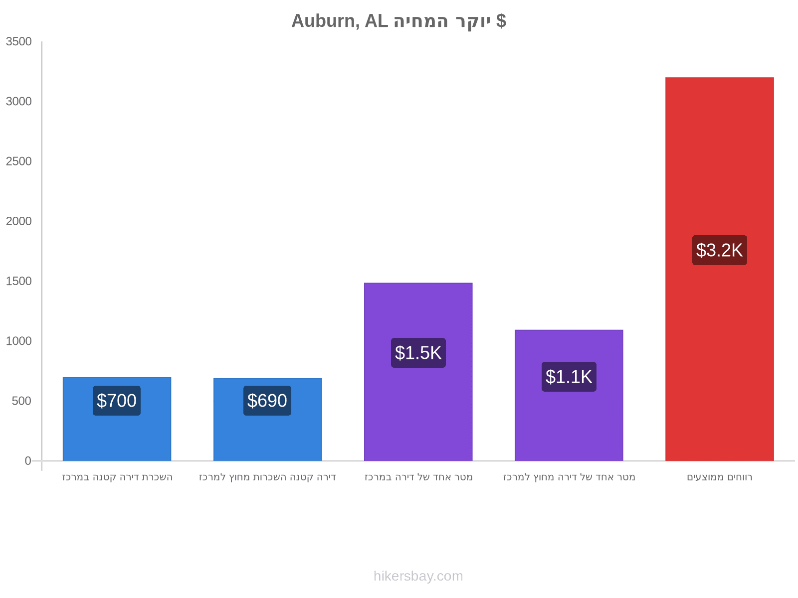 Auburn, AL יוקר המחיה hikersbay.com