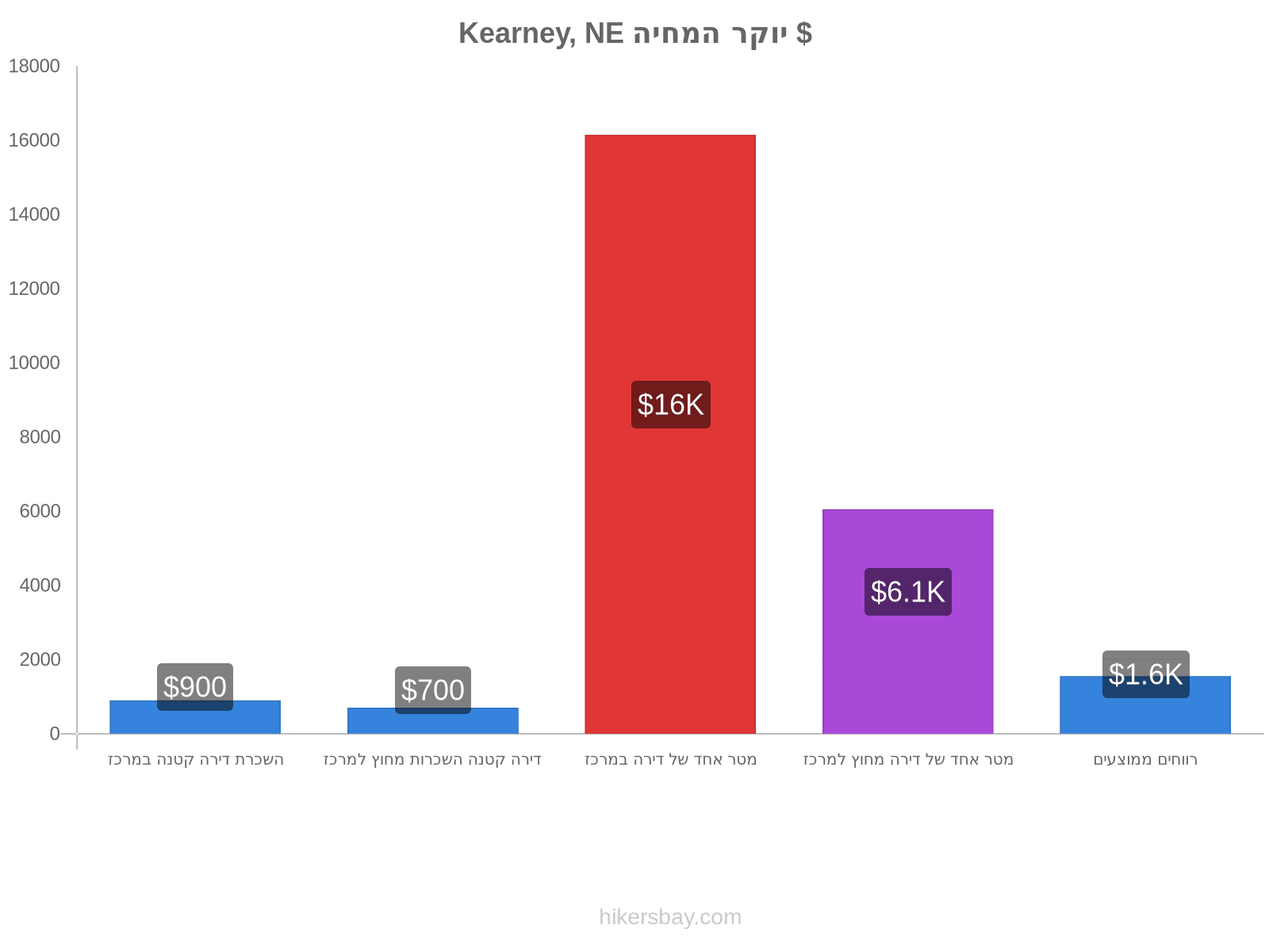 Kearney, NE יוקר המחיה hikersbay.com