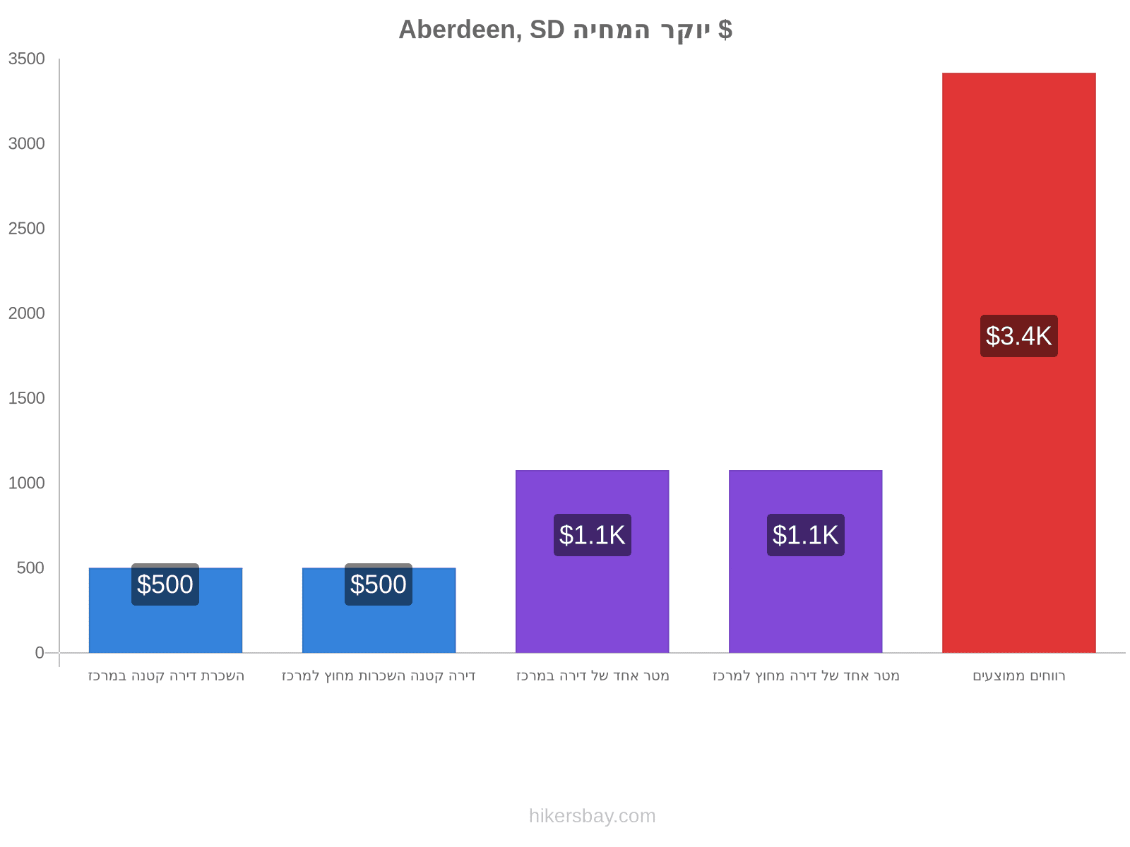 Aberdeen, SD יוקר המחיה hikersbay.com