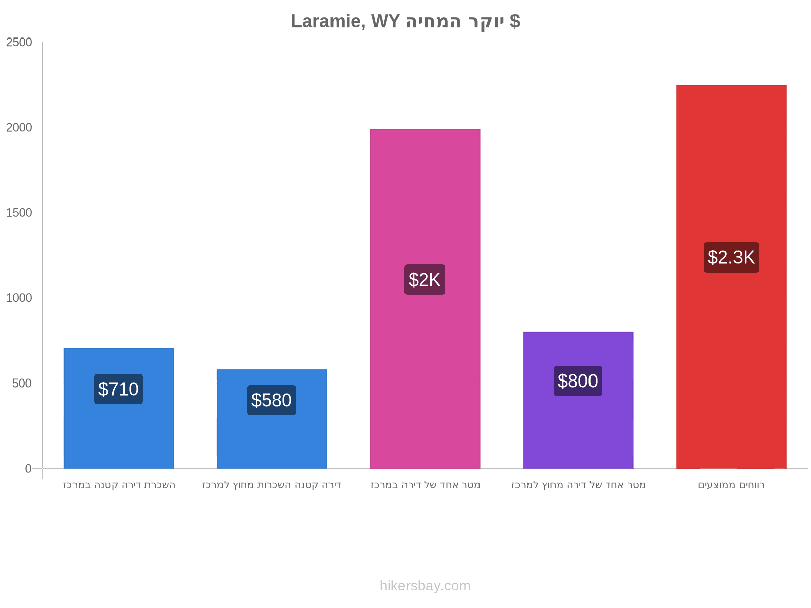 Laramie, WY יוקר המחיה hikersbay.com