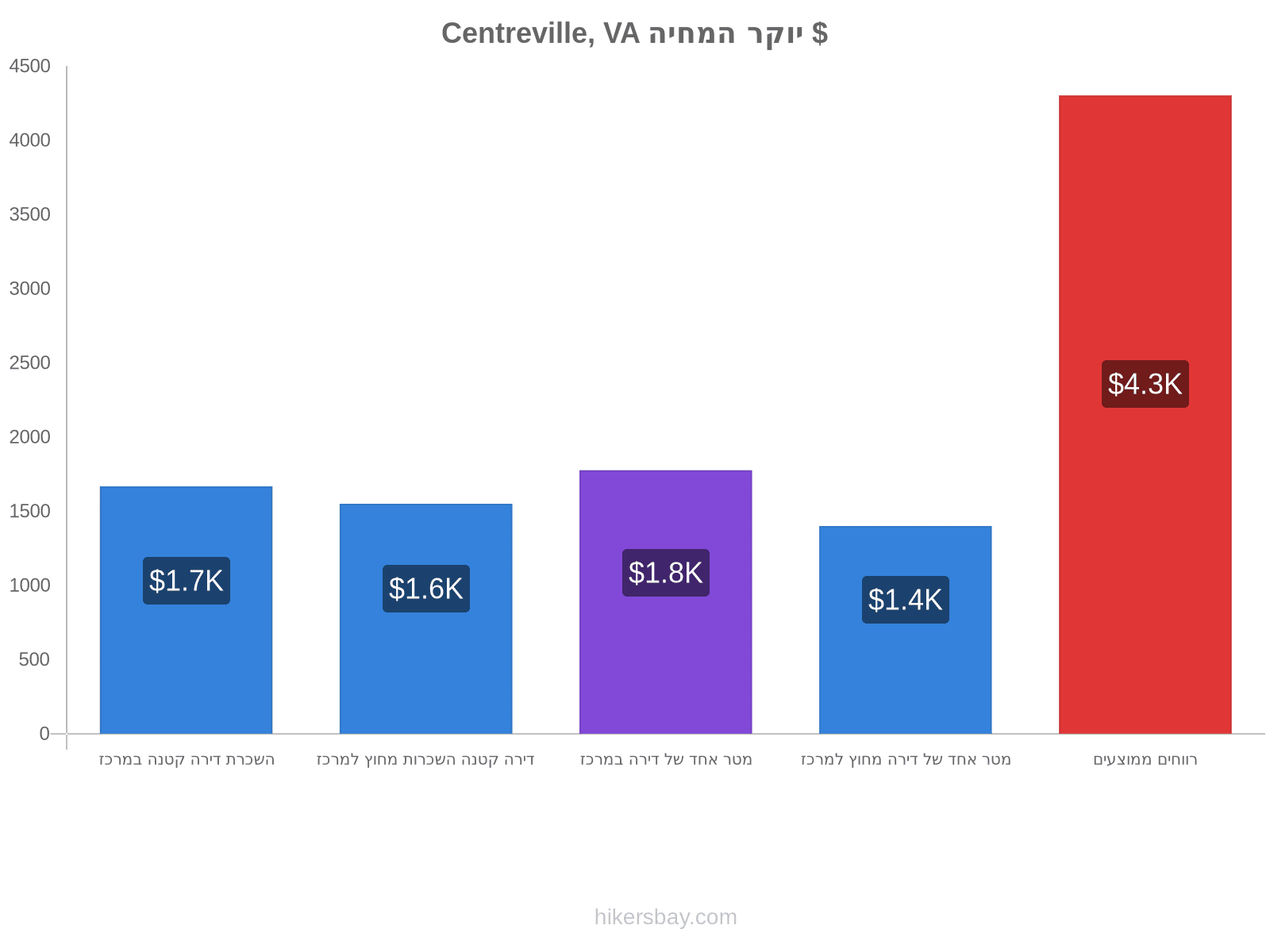 Centreville, VA יוקר המחיה hikersbay.com