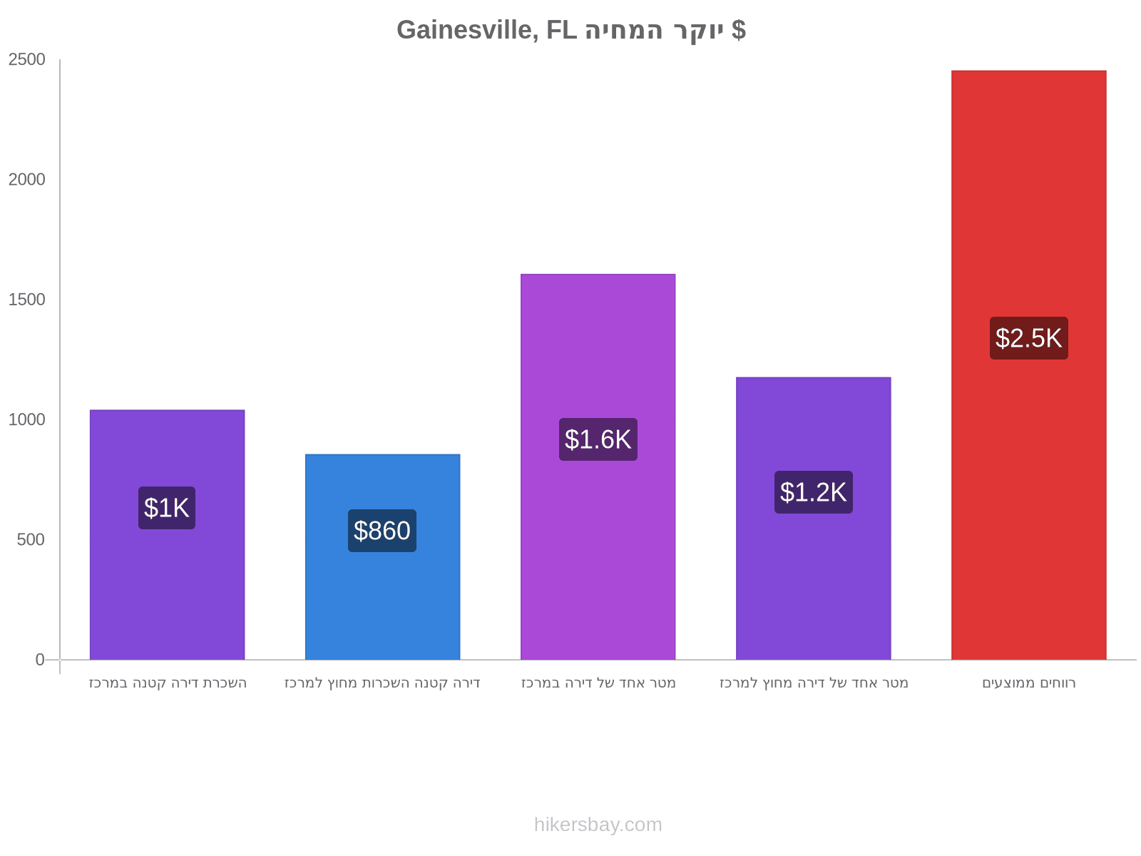 Gainesville, FL יוקר המחיה hikersbay.com