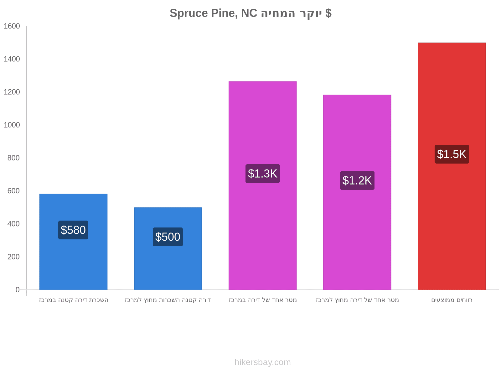 Spruce Pine, NC יוקר המחיה hikersbay.com