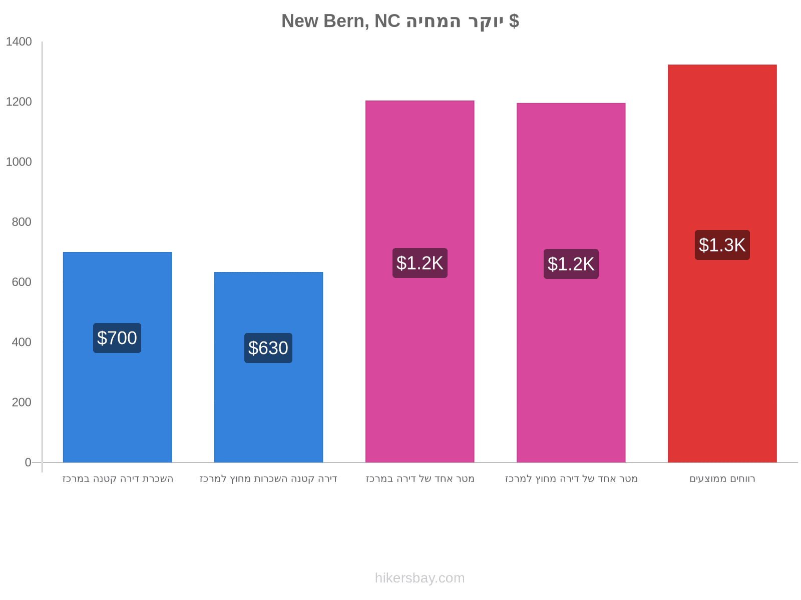 New Bern, NC יוקר המחיה hikersbay.com