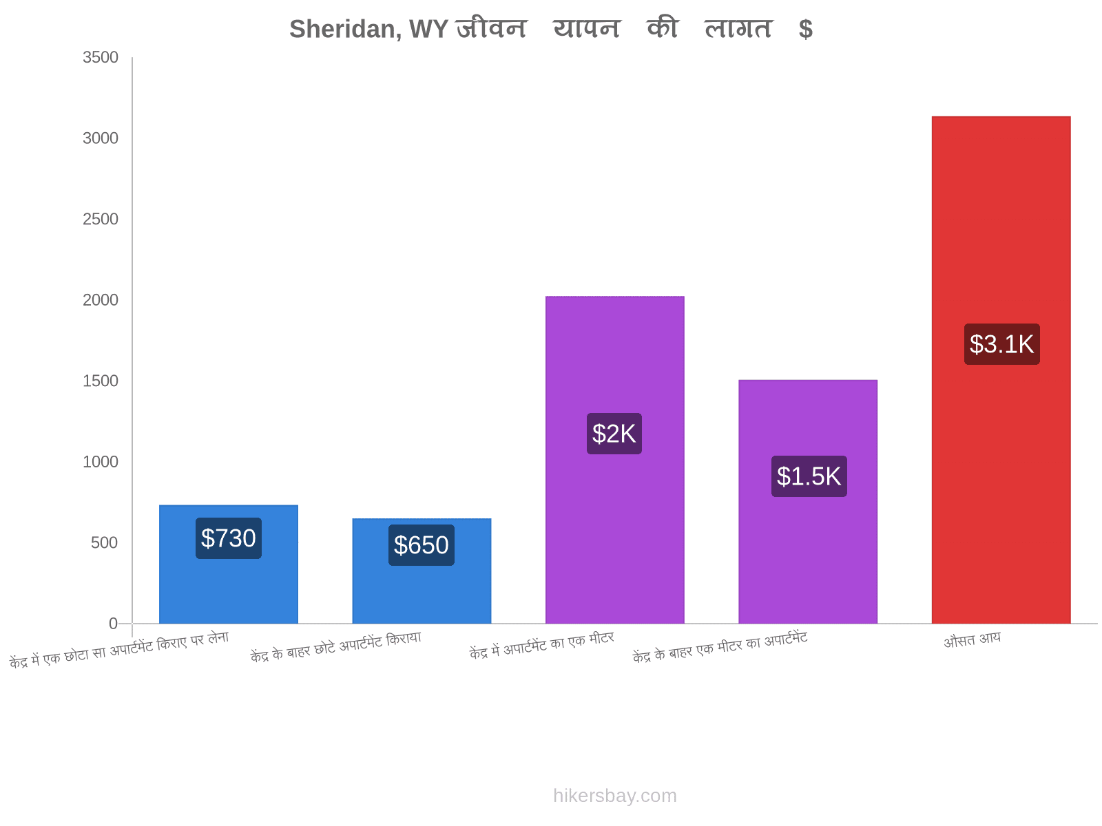 Sheridan, WY जीवन यापन की लागत hikersbay.com