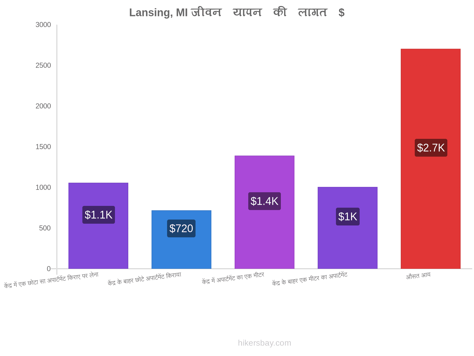 Lansing, MI जीवन यापन की लागत hikersbay.com