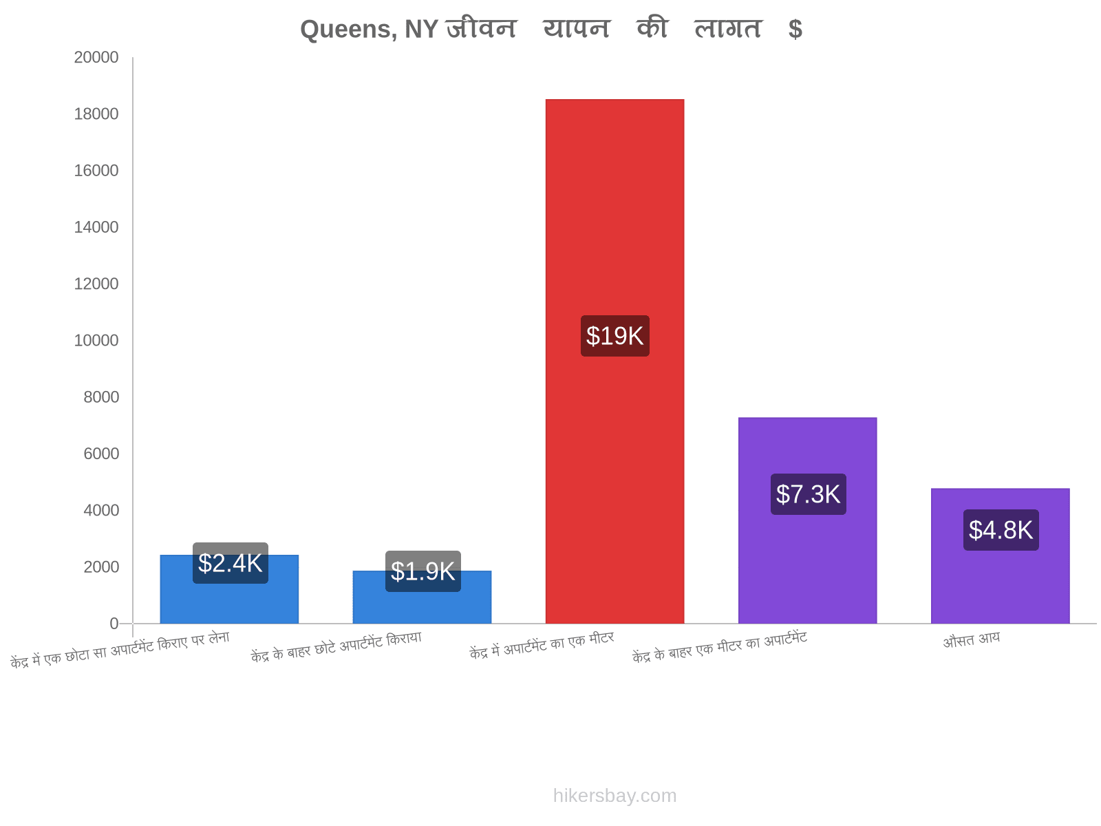 Queens, NY जीवन यापन की लागत hikersbay.com