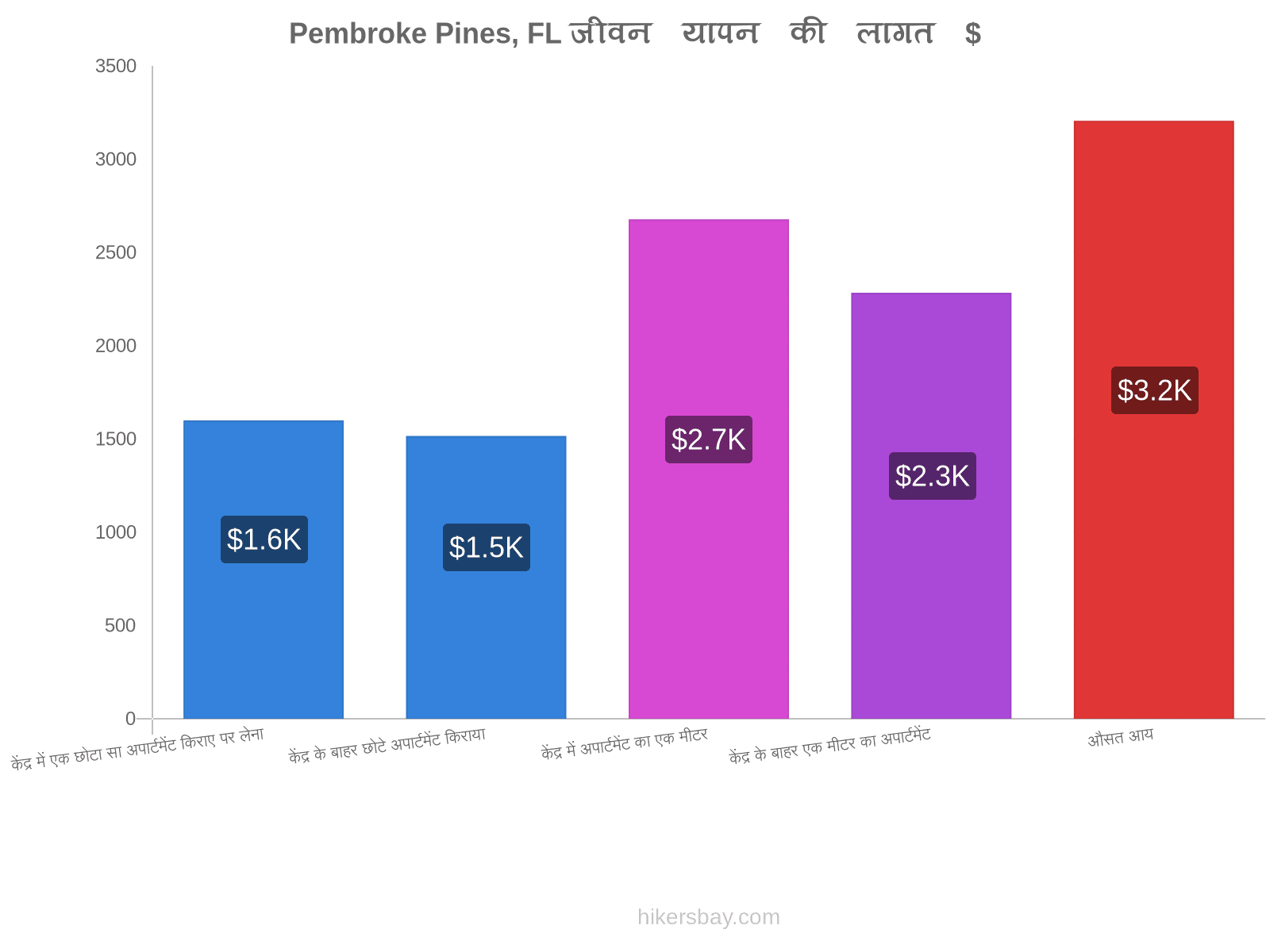 Pembroke Pines, FL जीवन यापन की लागत hikersbay.com