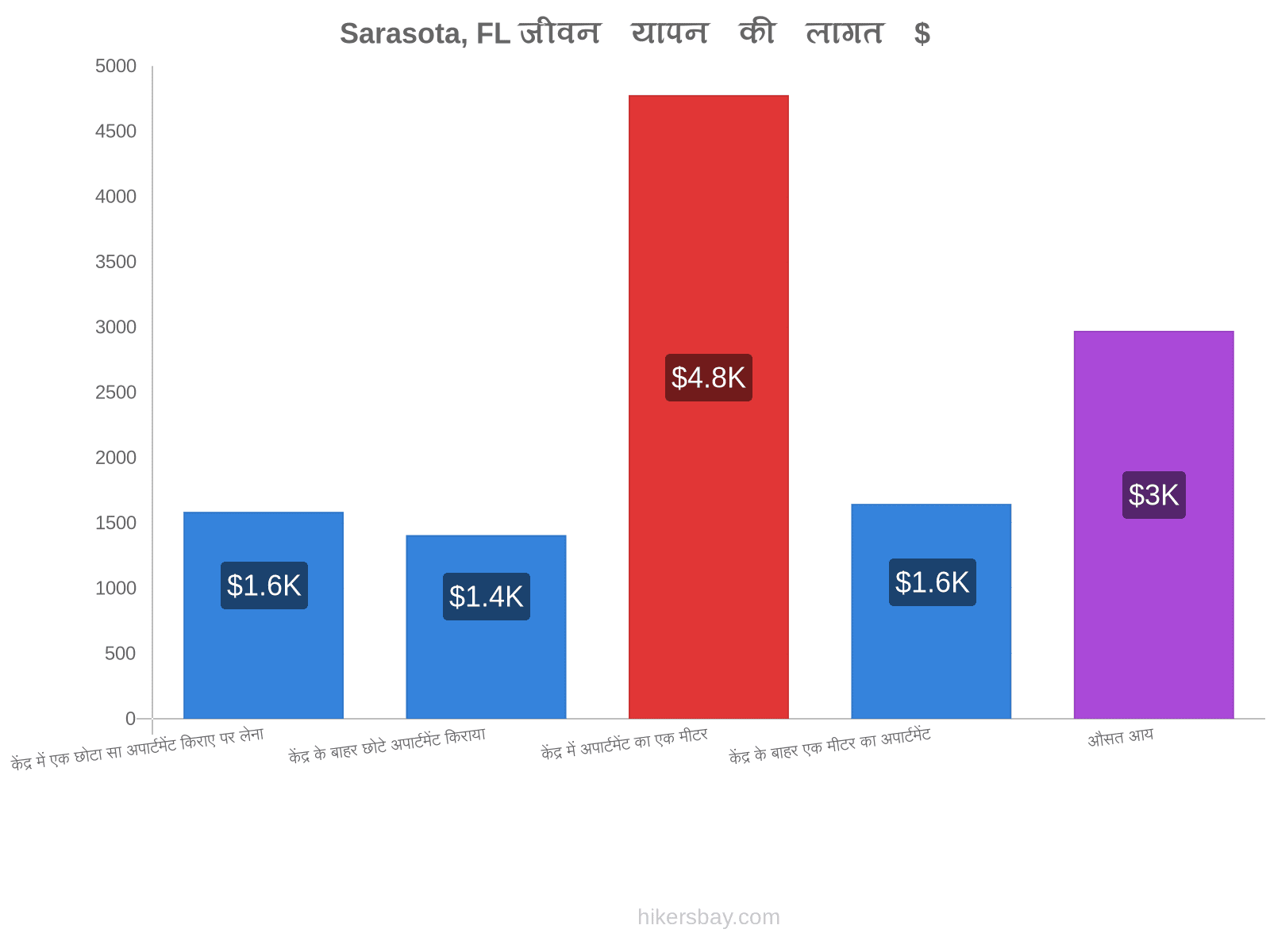 Sarasota, FL जीवन यापन की लागत hikersbay.com