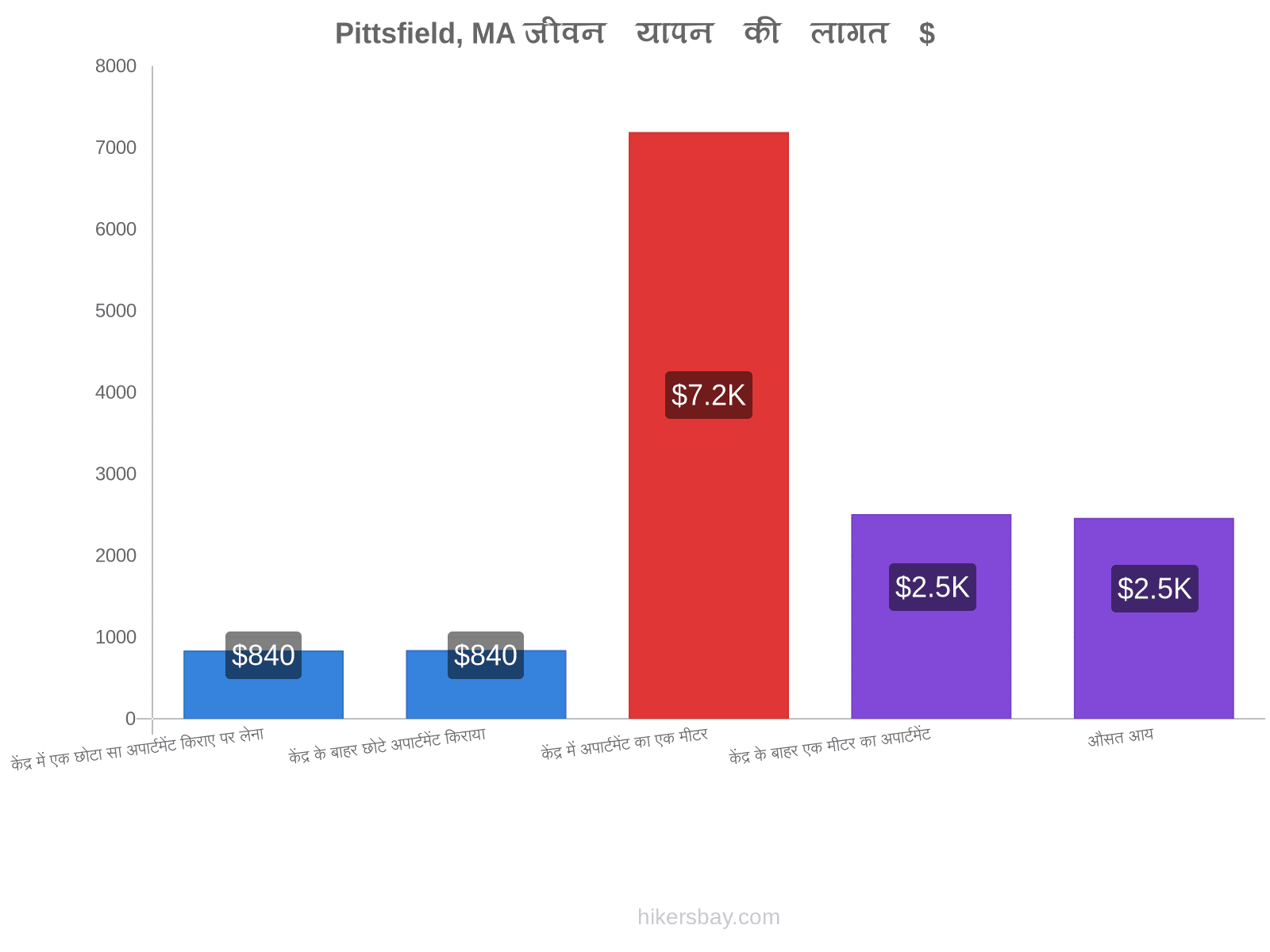 Pittsfield, MA जीवन यापन की लागत hikersbay.com