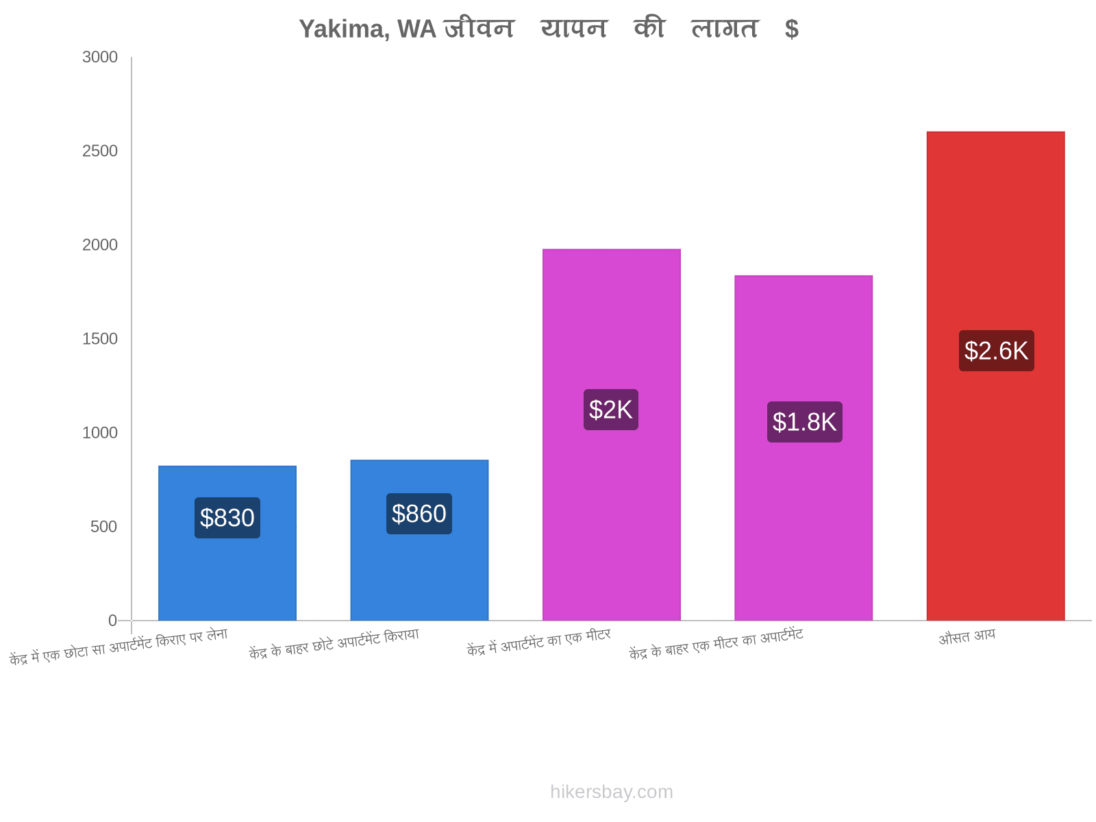 Yakima, WA जीवन यापन की लागत hikersbay.com