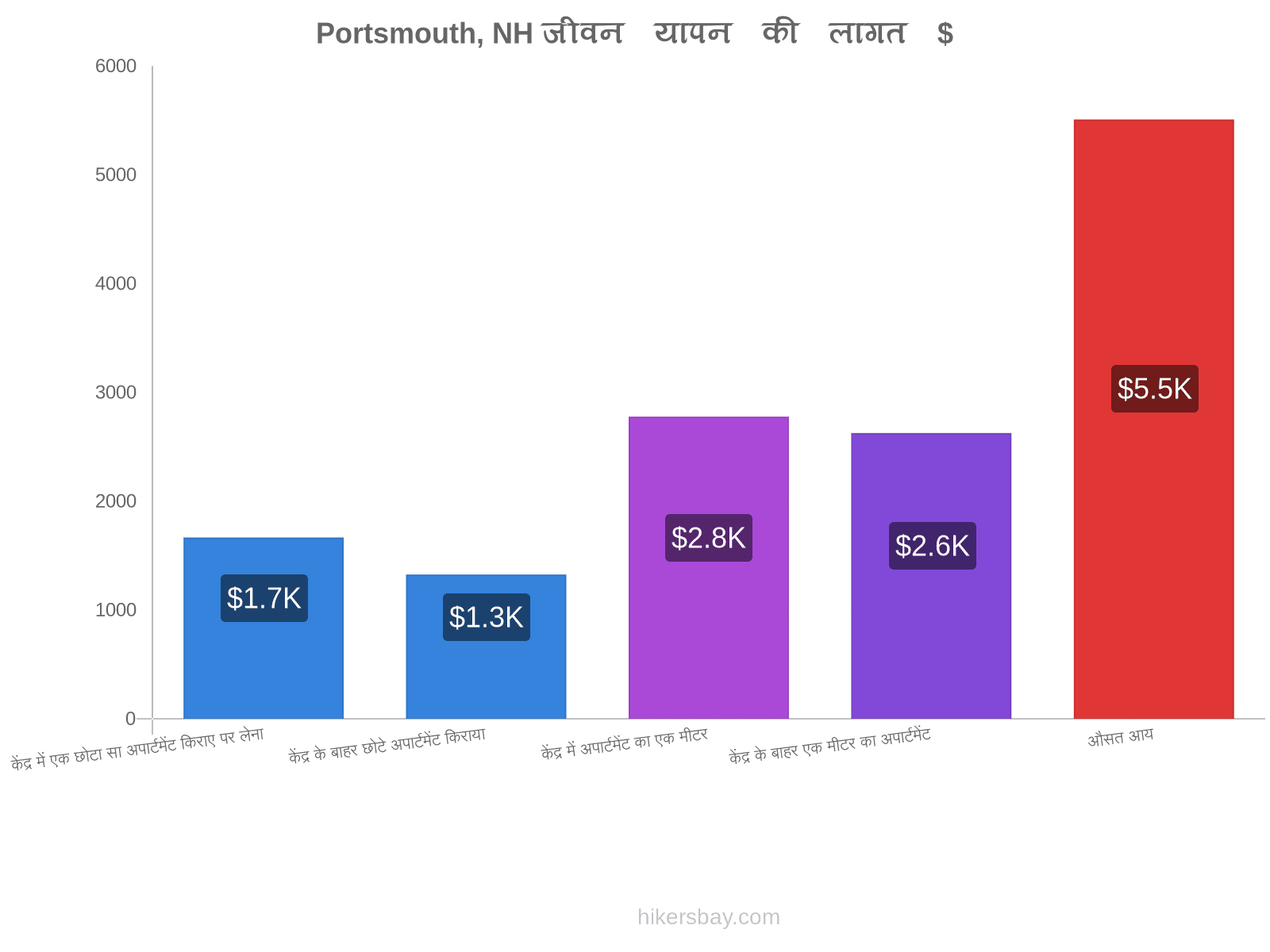 Portsmouth, NH जीवन यापन की लागत hikersbay.com