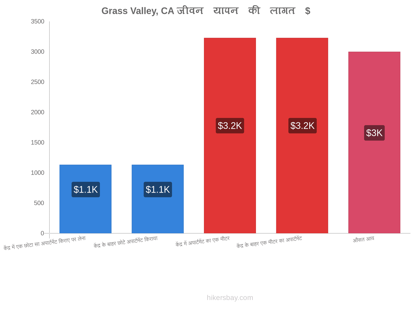 Grass Valley, CA जीवन यापन की लागत hikersbay.com