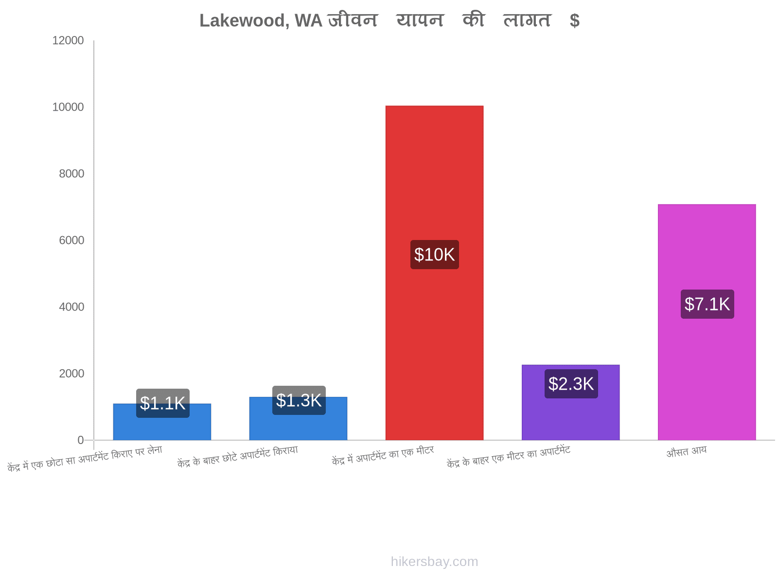 Lakewood, WA जीवन यापन की लागत hikersbay.com