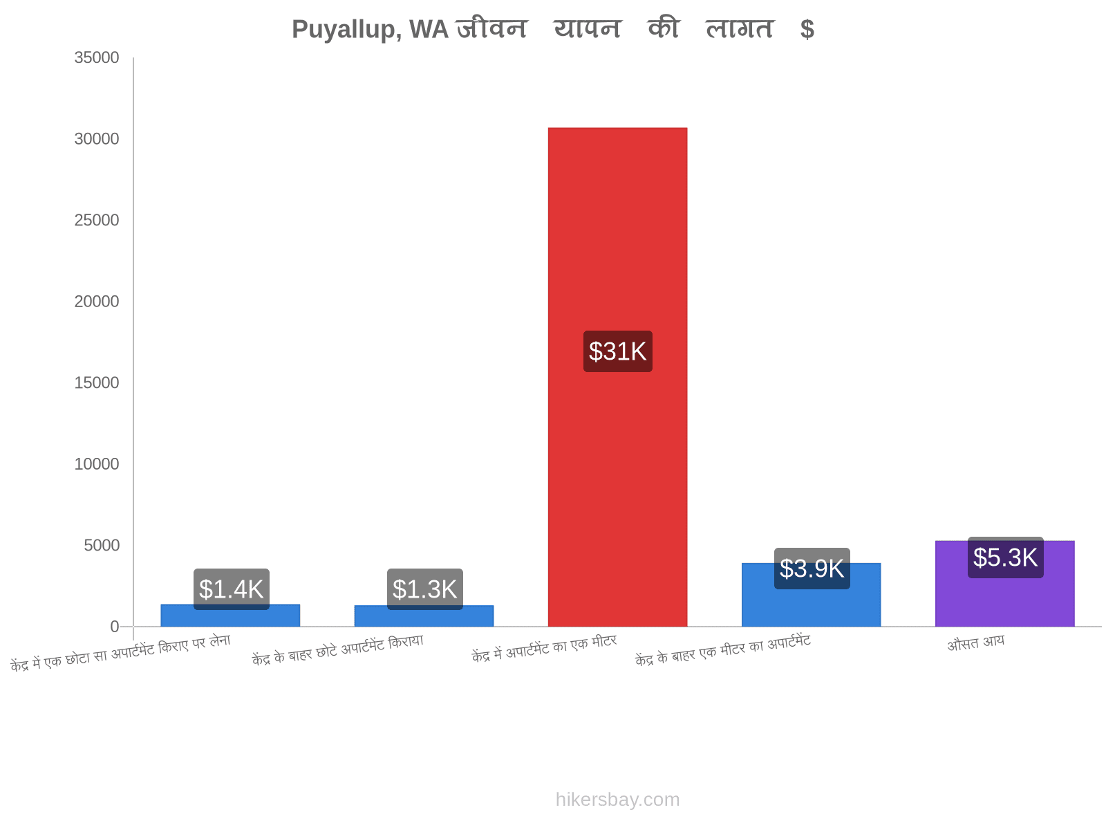 Puyallup, WA जीवन यापन की लागत hikersbay.com