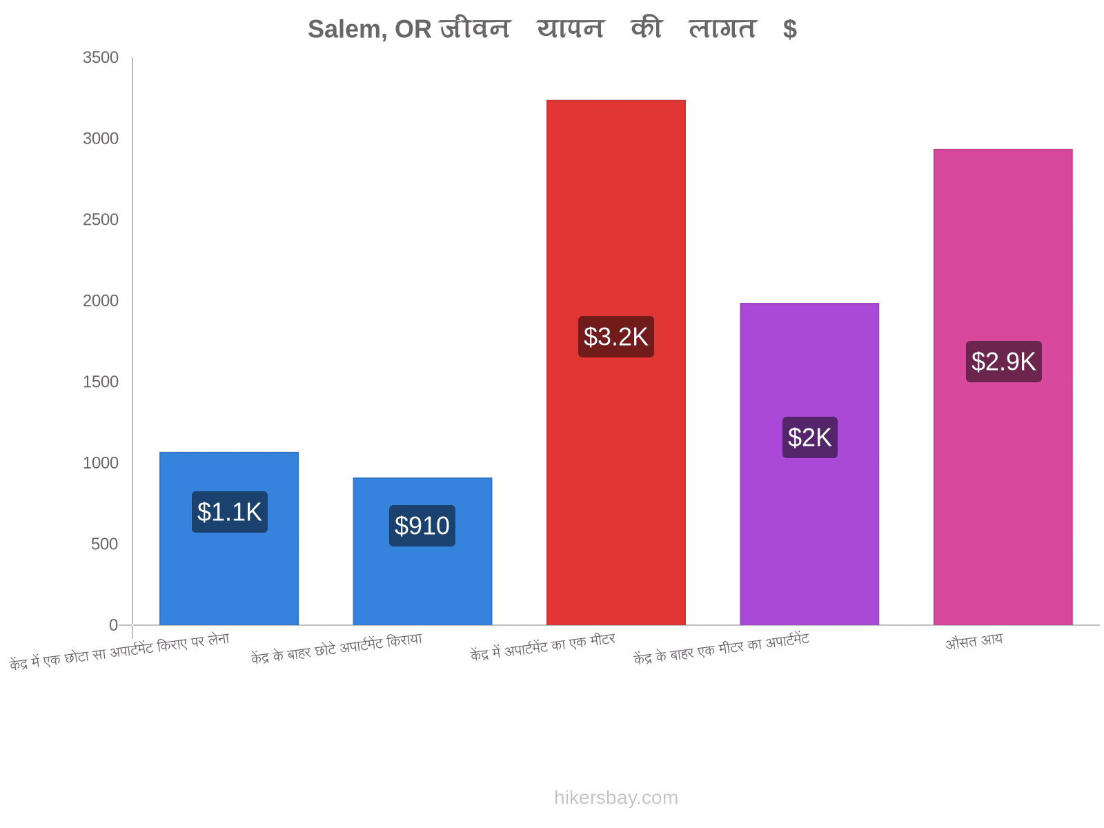 Salem, OR जीवन यापन की लागत hikersbay.com