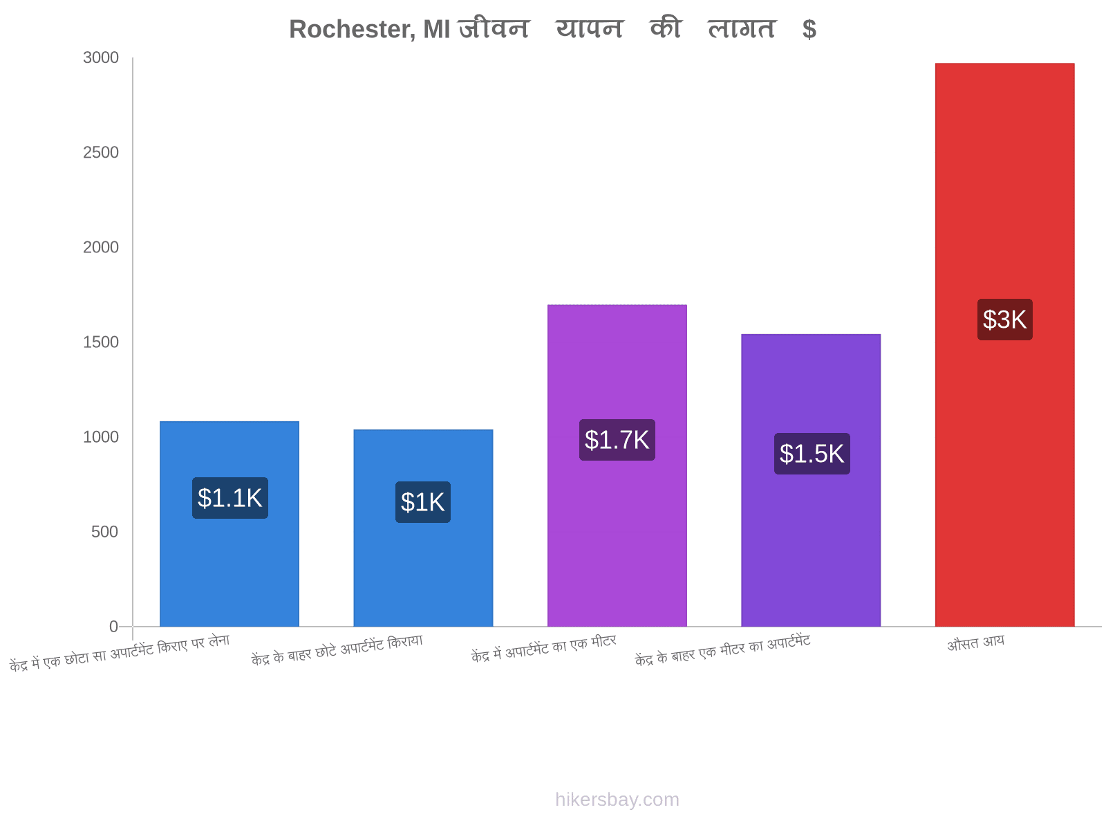 Rochester, MI जीवन यापन की लागत hikersbay.com