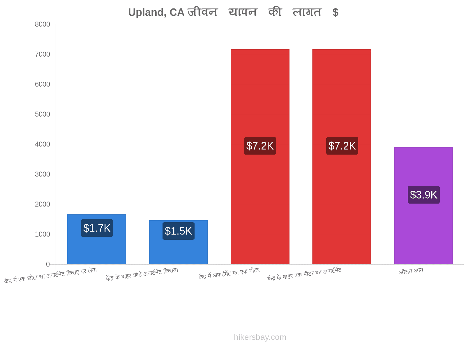 Upland, CA जीवन यापन की लागत hikersbay.com