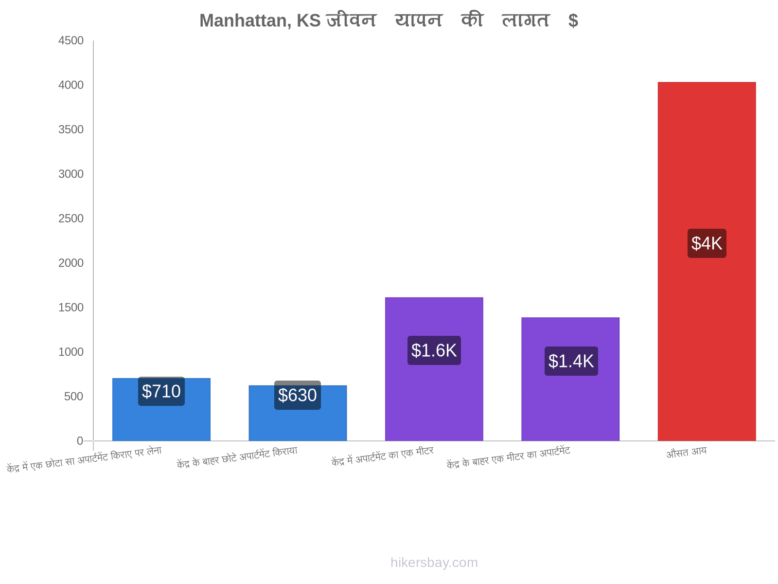 Manhattan, KS जीवन यापन की लागत hikersbay.com