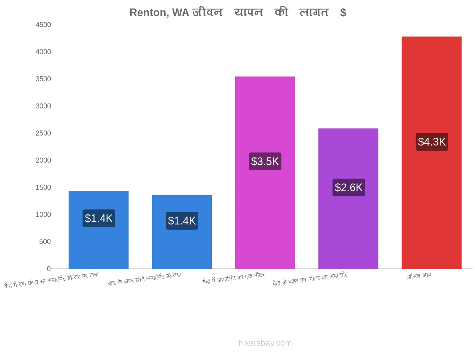 Renton, WA जीवन यापन की लागत hikersbay.com