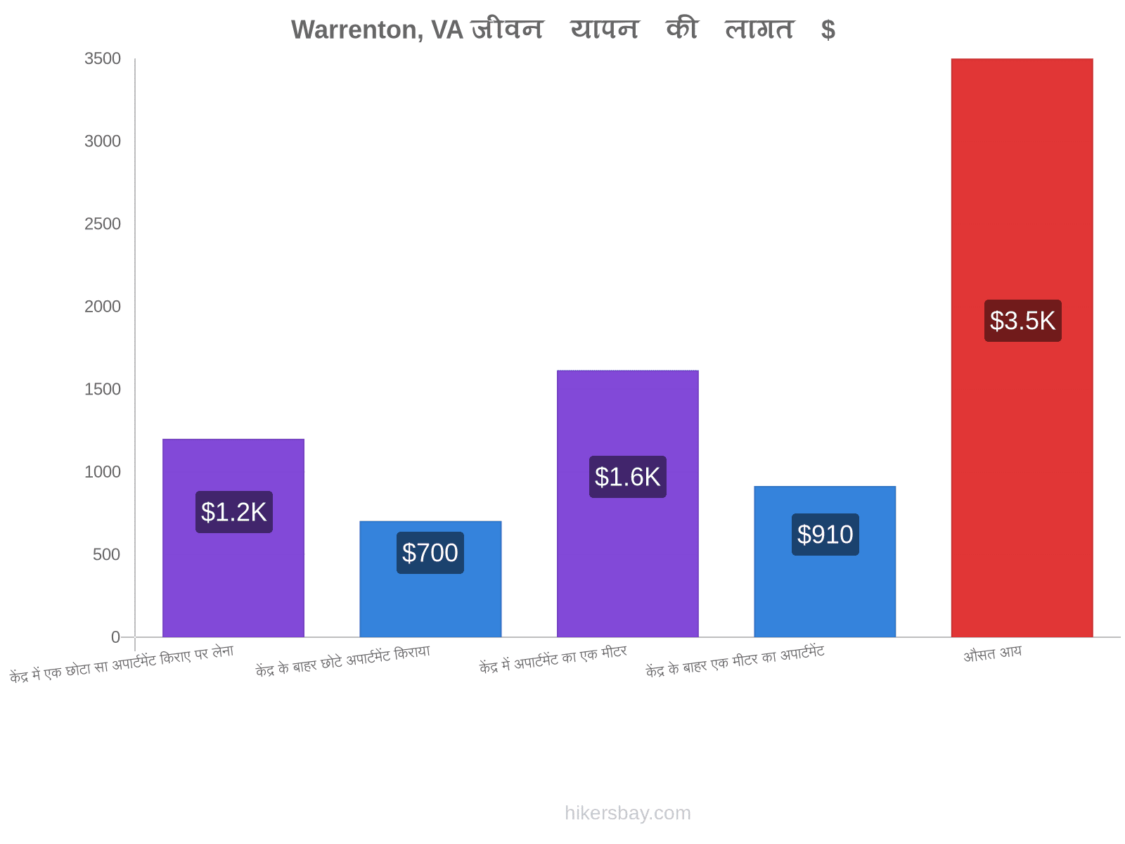 Warrenton, VA जीवन यापन की लागत hikersbay.com