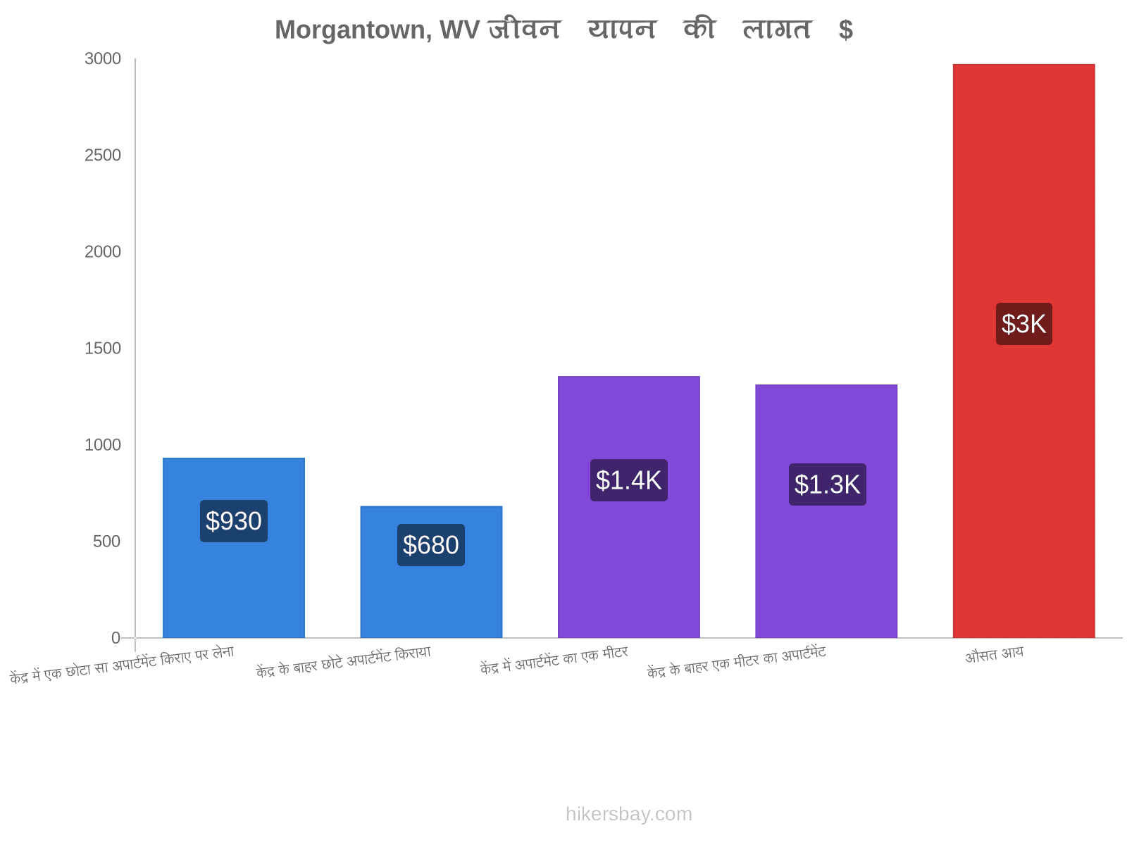 Morgantown, WV जीवन यापन की लागत hikersbay.com