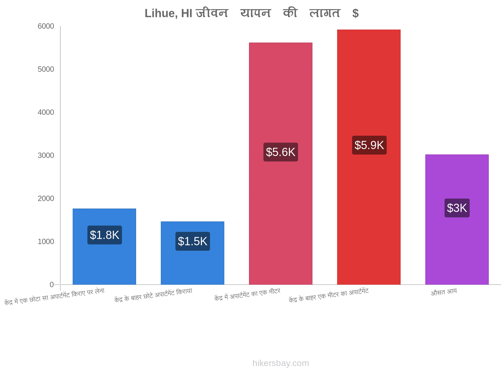 Lihue, HI जीवन यापन की लागत hikersbay.com