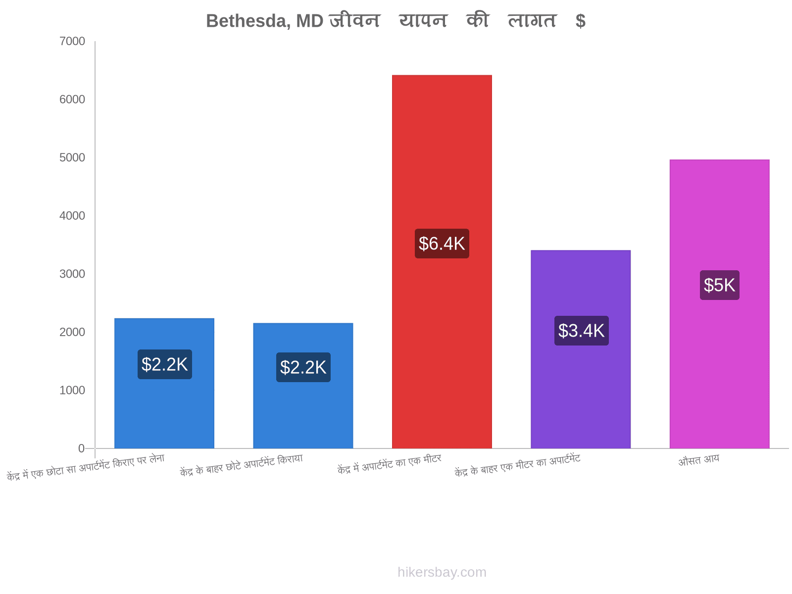 Bethesda, MD जीवन यापन की लागत hikersbay.com