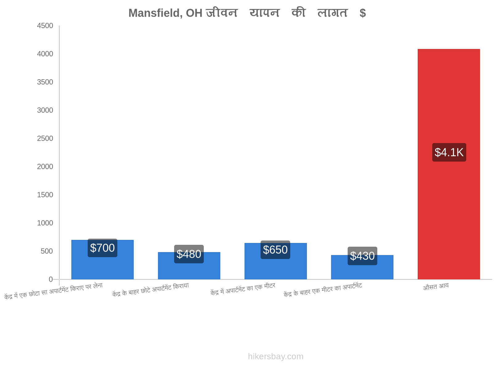 Mansfield, OH जीवन यापन की लागत hikersbay.com