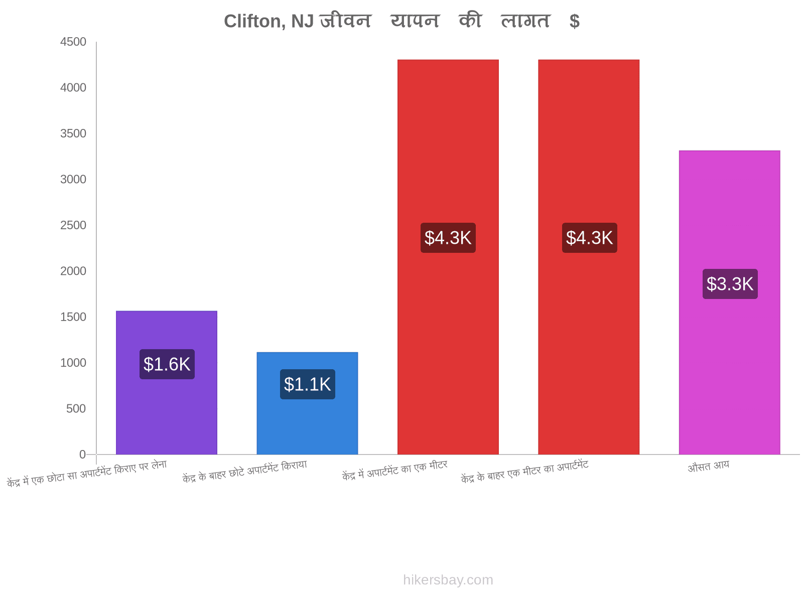 Clifton, NJ जीवन यापन की लागत hikersbay.com