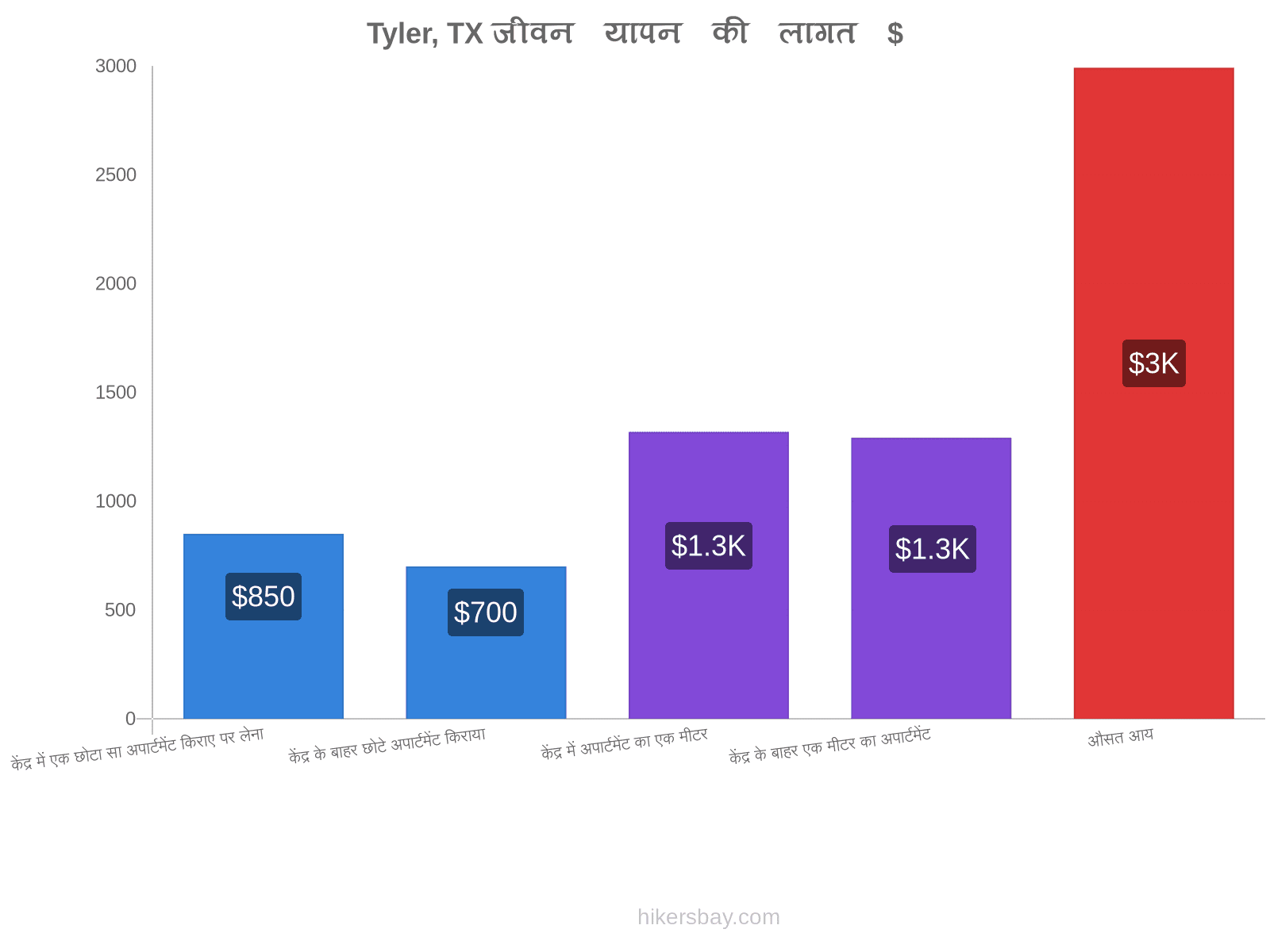 Tyler, TX जीवन यापन की लागत hikersbay.com