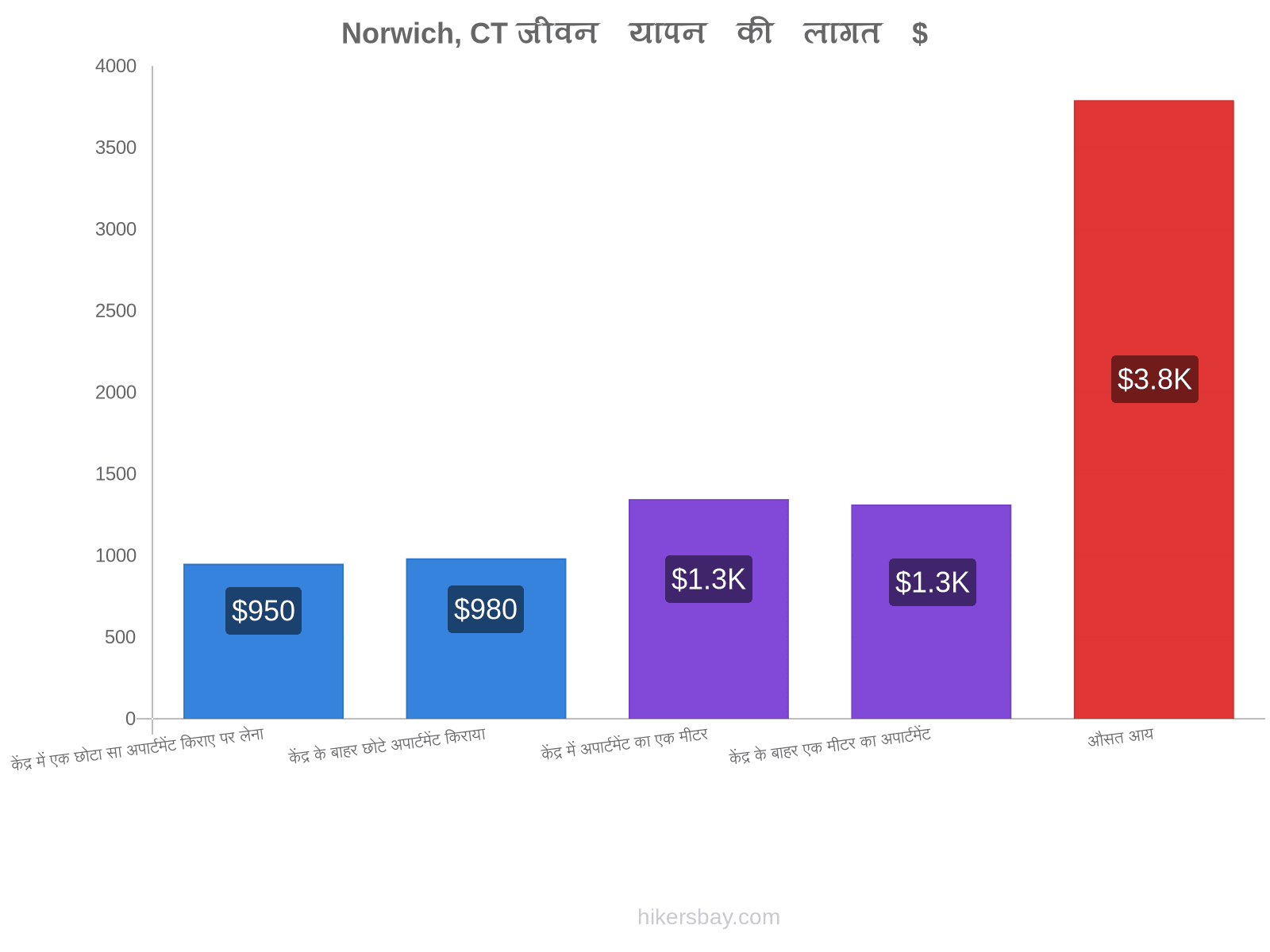 Norwich, CT जीवन यापन की लागत hikersbay.com