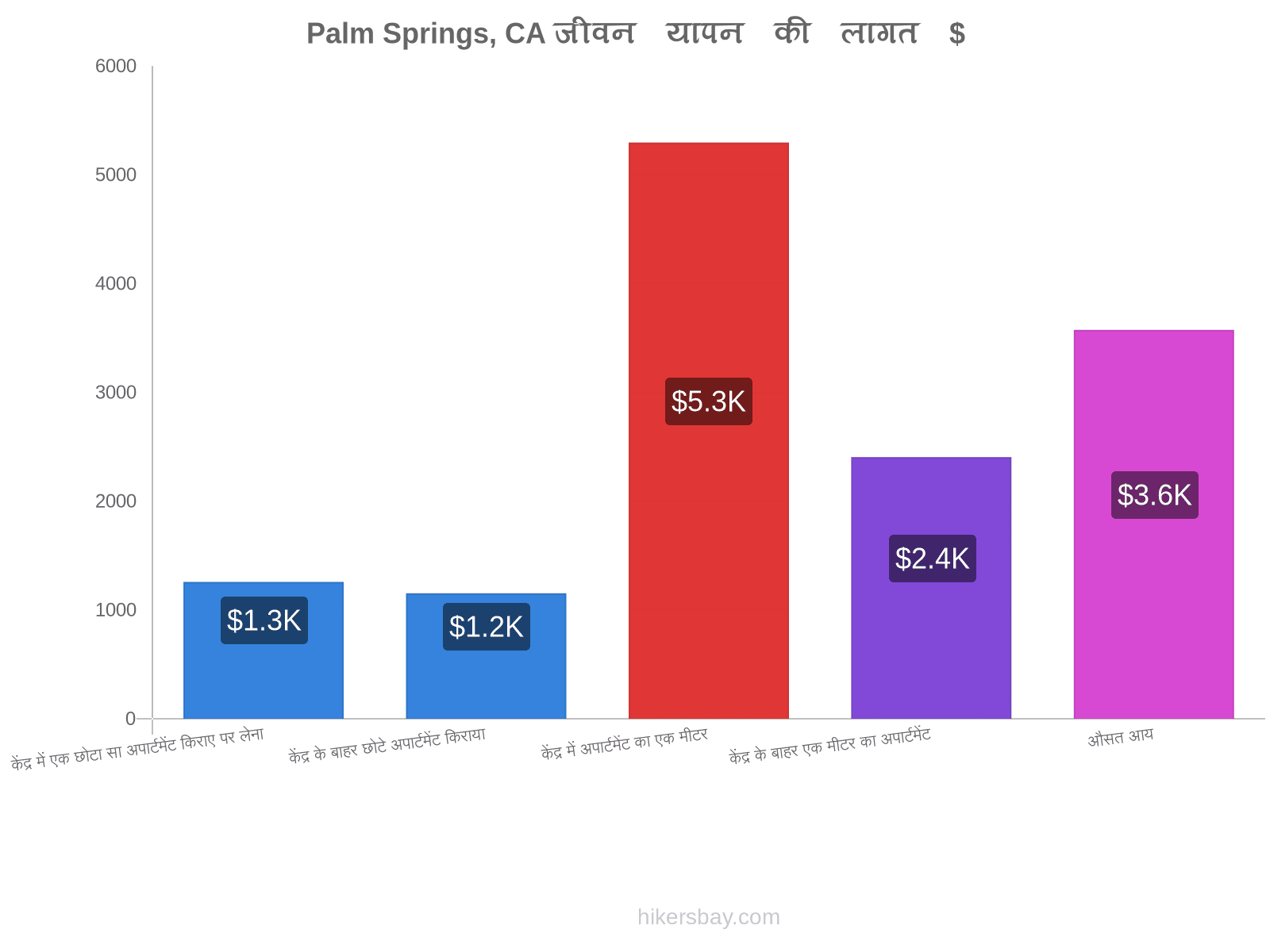 Palm Springs, CA जीवन यापन की लागत hikersbay.com