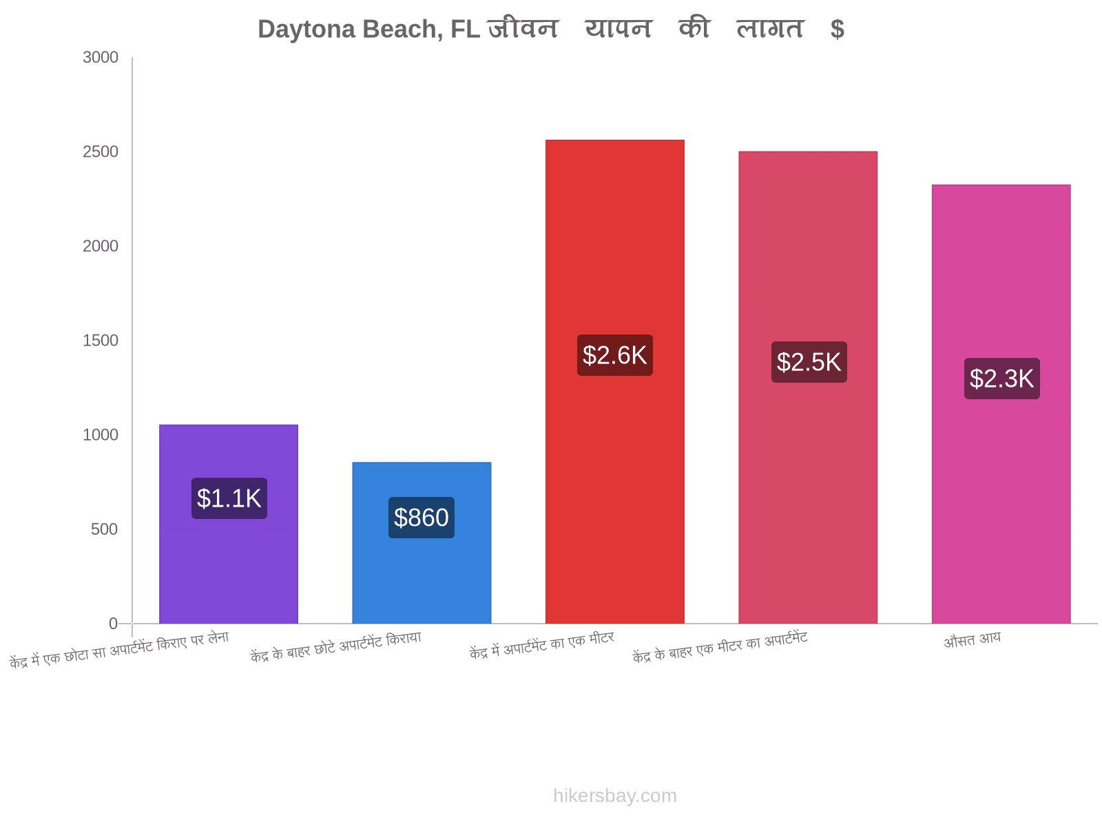 Daytona Beach, FL जीवन यापन की लागत hikersbay.com