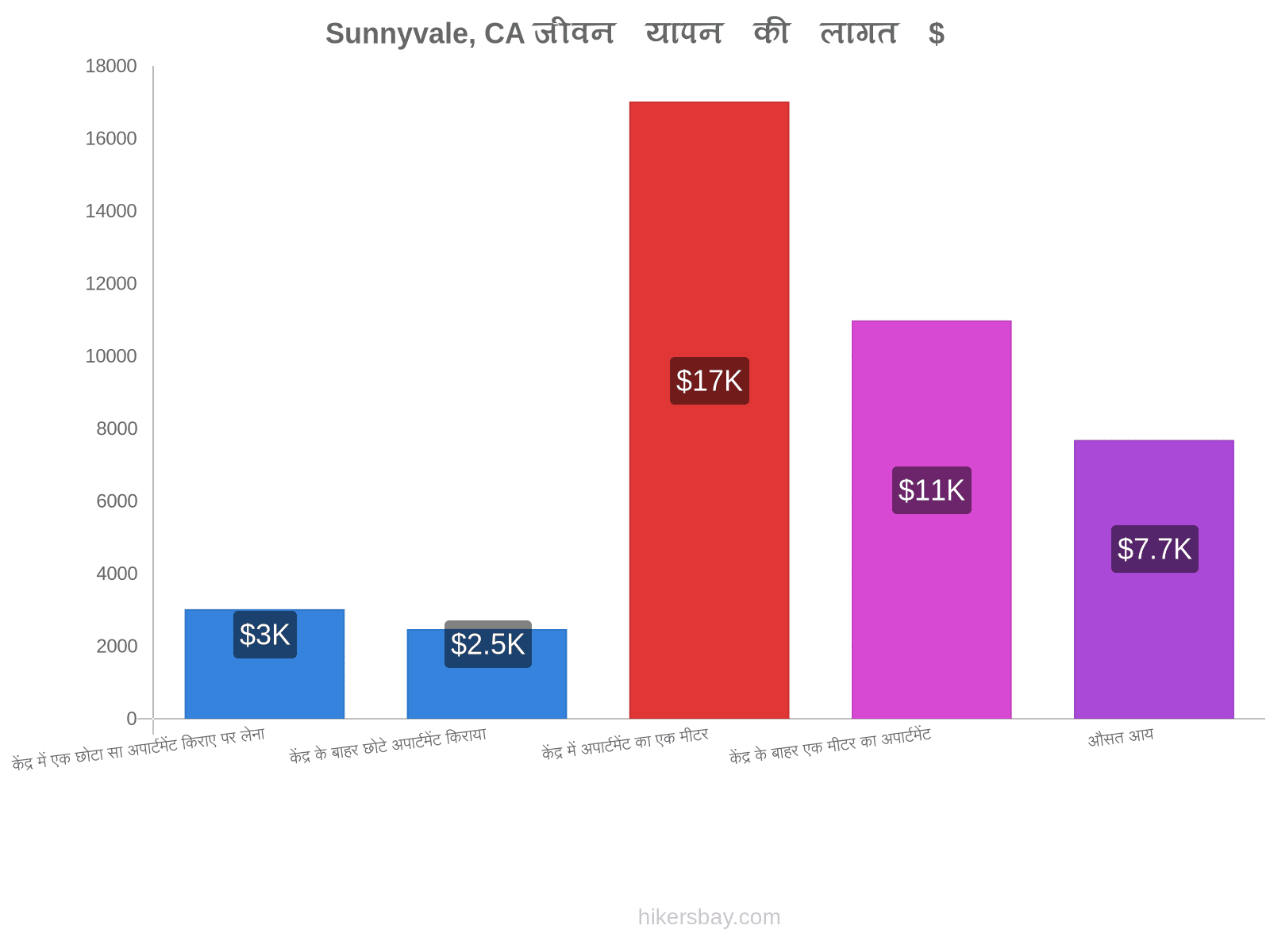 Sunnyvale, CA जीवन यापन की लागत hikersbay.com