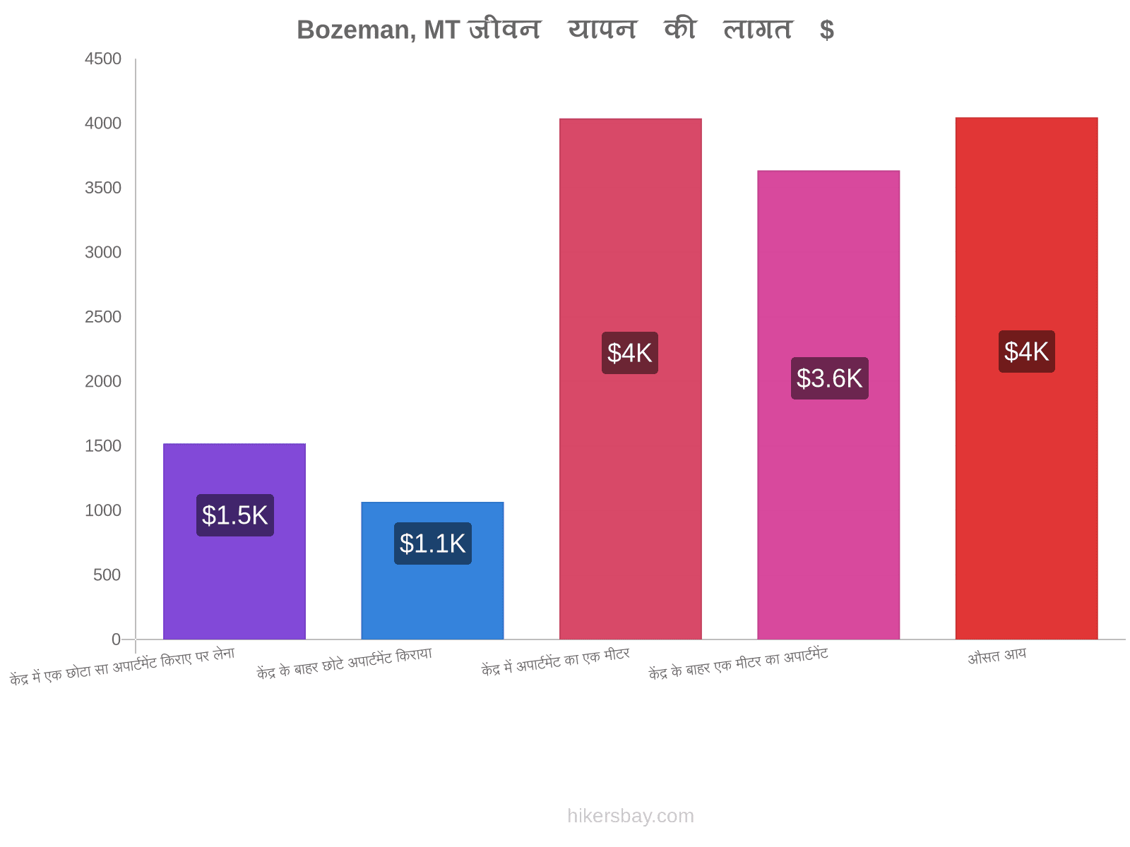 Bozeman, MT जीवन यापन की लागत hikersbay.com