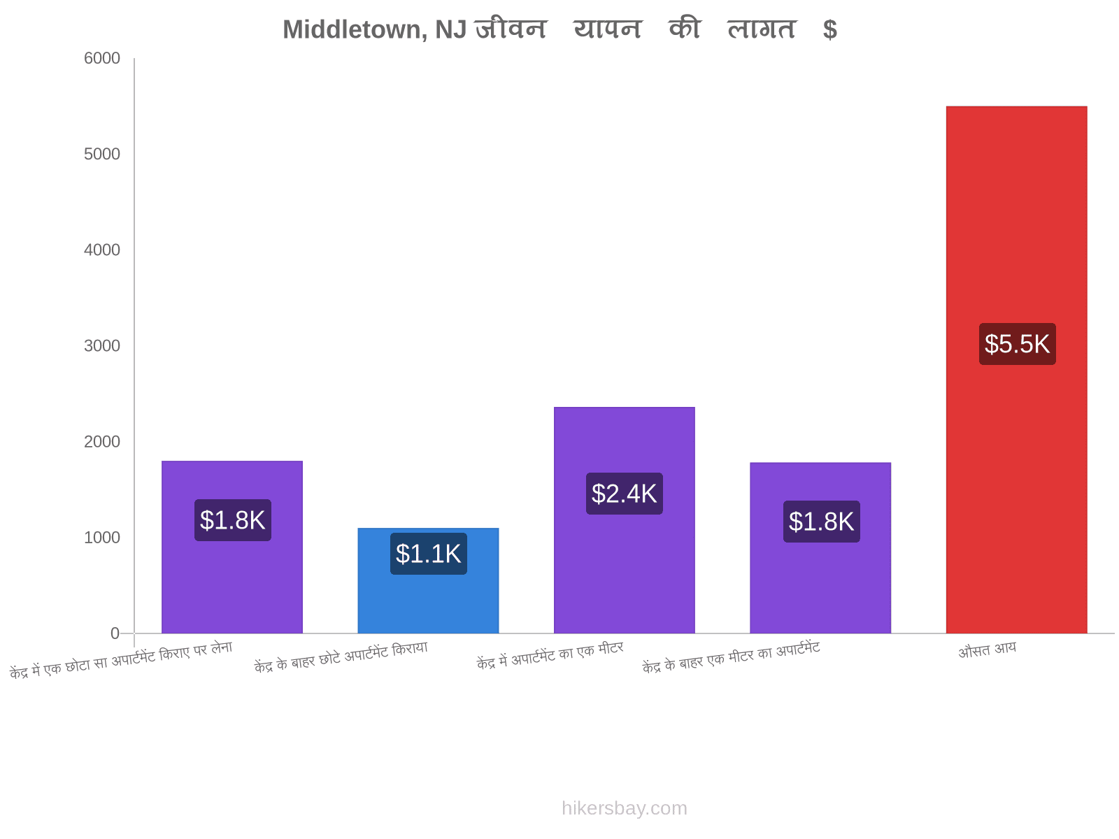 Middletown, NJ जीवन यापन की लागत hikersbay.com