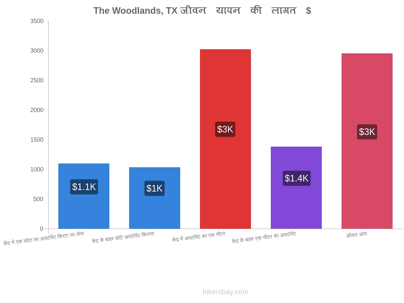 The Woodlands, TX जीवन यापन की लागत hikersbay.com