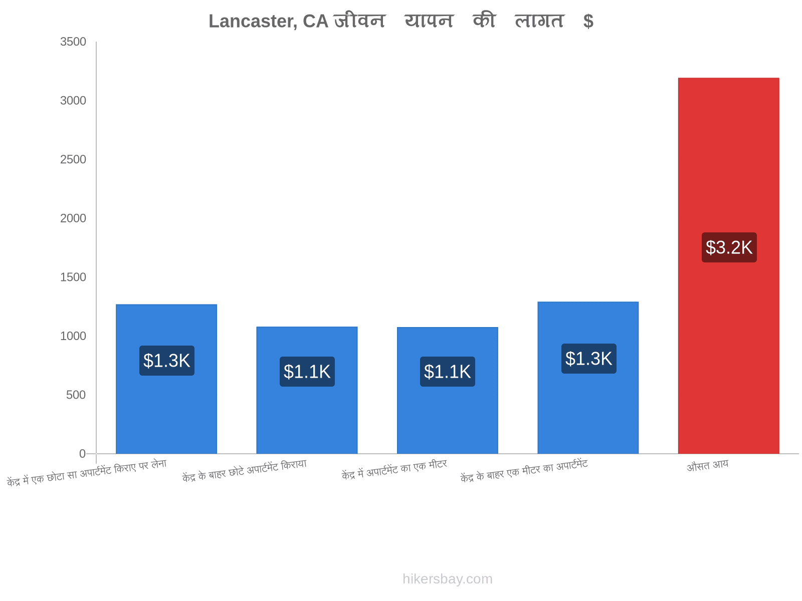 Lancaster, CA जीवन यापन की लागत hikersbay.com